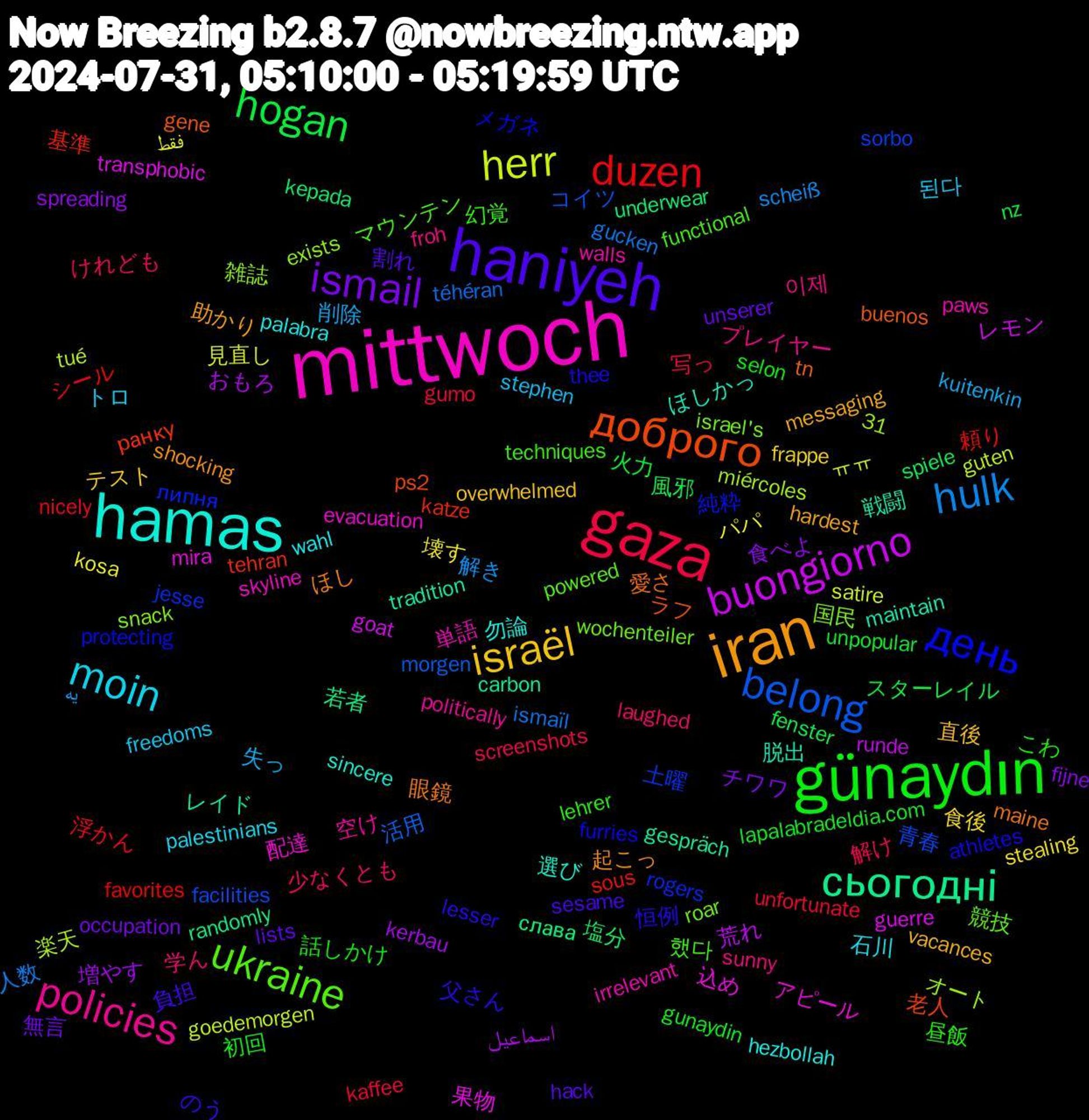 Word Cloud; its top words (sorted by weighted frequency, descending):  mittwoch, hamas, iran, haniyeh, günaydın, gaza, hulk, herr, buongiorno, сьогодні, доброго, день, ukraine, policies, moin, israël, ismail, hogan, duzen, belong, 込め, 脱出, 眼鏡, 父さん, 昼飯, 少なくとも, 削除, パパ, おもろ, underwear, tehran, rogers, roar, paws, palabra, messaging, lists, lapalabradeldia.com, kaffee, ismaïl, guten, guerre, carbon, buenos, athletes, 31, 했다, 이제, 된다, 食後, 食べよ, 風邪, 頼り, 青春, 雑誌, 配達, 選び, 起こっ, 負担, 話しかけ, 解け, 解き, 見直し, 荒れ, 若者, 老人, 純粋, 競技, 空け, 石川, 直後, 無言, 火力, 浮かん, 活用, 楽天, 果物, 戦闘, 愛さ, 恒例, 幻覚, 学ん, 失っ, 壊す, 増やす, 塩分, 基準, 土曜, 国民, 単語, 勿論, 助かり, 割れ, 初回, 写っ, 人数, ㅠㅠ, レモン, レイド, ラフ, メガネ, マウンテン, プレイヤー, トロ, テスト, チワワ, スターレイル, シール, コイツ, オート, アピール, ほしかっ, ほし, のう, こわ, けれども, یه, فقط, اسماعیل, слава, ранку, липня, wochenteiler, walls, wahl, vacances, unserer, unpopular, unfortunate, téhéran, tué, transphobic, tradition, tn, thee, techniques, sunny, stephen, stealing, spreading, spiele, sous, sorbo, snack, skyline, sincere, shocking, sesame, selon, screenshots, scheiß, satire, runde, randomly, ps2, protecting, powered, politically, palestinians, overwhelmed, occupation, nz, nicely, morgen, miércoles, mira, maintain, maine, lesser, lehrer, laughed, kuitenkin, kosa, kerbau, kepada, katze, jesse, israel's, irrelevant, hezbollah, hardest, hack, gunaydin, gumo, gucken, goedemorgen, goat, gespräch, gene, furries, functional, froh, freedoms, frappe, fijne, fenster, favorites, facilities, exists, evacuation