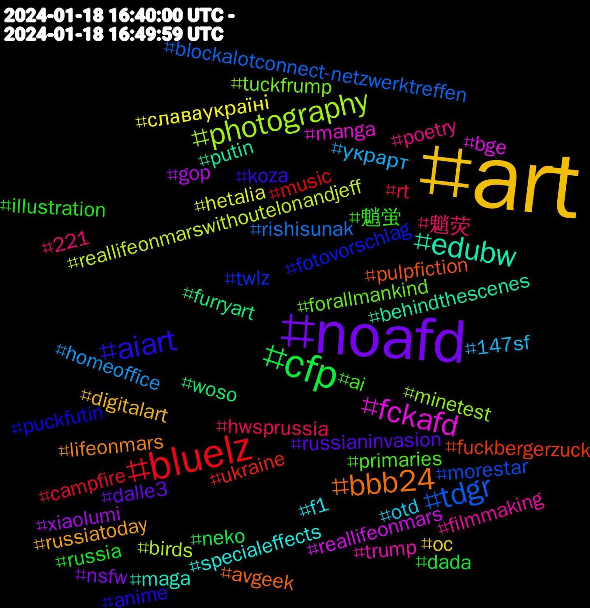 Hashtag Cloud; its hashtagged words/phrases (sorted by weighted frequency, descending):  art, noafd, cfp, bluelz, tdgr, photography, fckafd, edubw, bbb24, aiart, 魈蛍, 魈荧, украрт, славаукраїні, xiaolumi, woso, ukraine, twlz, tuckfrump, trump, specialeffects, russiatoday, russianinvasion, russia, rt, rishisunak, reallifeonmarswithoutelonandjeff, reallifeonmars, putin, pulpfiction, puckfutin, primaries, poetry, otd, oc, nsfw, neko, music, morestar, minetest, manga, maga, lifeonmars, koza, illustration, hwsprussia, homeoffice, hetalia, gop, furryart, fuckbergerzuck, fotovorschlag, forallmankind, filmmaking, f1, digitalart, dalle3, dada, campfire, blockalotconnect-netzwerktreffen, birds, bge, behindthescenes, avgeek, anime, ai, 221, 147sf