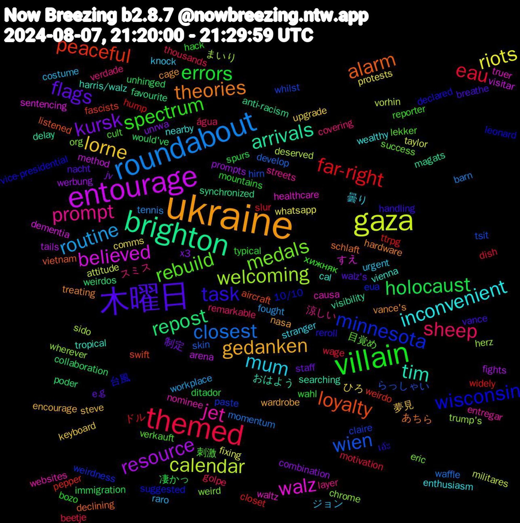 Word Cloud; its top words (sorted by weighted frequency, descending):  ukraine, 木曜日, villain, themed, roundabout, gaza, entourage, brighton, loyalty, wisconsin, rebuild, prompt, mum, lorne, kursk, holocaust, far-right, wien, welcoming, walz, tim, theories, task, spectrum, sheep, routine, riots, resource, repost, peaceful, minnesota, medals, jet, inconvenient, gedanken, flags, errors, eau, closest, calendar, believed, arrivals, alarm, 台風, 刺激, スミス, ジョン, ひろ, x3, would've, widely, whilst, wherever, waltz, vienna, vance's, vance, typical, thousands, tennis, taylor, tails, synchronized, swift, suggested, success, streets, stranger, steve, staff, spurs, slur, skin, sido, sentencing, searching, schlaft, reroll, reporter, remarkable, raro, protests, prompts, poder, pepper, paste, org, nominee, nearby, nasa, nacht, mountains, motivation, momentum, militares, method, magats, listened, leonard, lekker, layer, knock, keyboard, jv, immigration, hump, hirn, herz, healthcare, harris/walz, hardware, handling, hack, golpe, fought, fixing, fights, favourite, fascists, eua, eric, entregar, enthusiasm, encourage, e.g, ditador, dish, develop, deserved, dementia, delay, declining, declared, cult, covering, costume, comms, combination, collaboration, closet, claire, chrome, causa, cal, cage, breathe, bozo, beetje, barn, attitude, arena, anti-racism, aircraft, 10/10, 目覚め, 涼しい, 曇り, 夢見, 制定, 凄かっ, ドル, らっしゃい, まいり, すえ, おはよう, あちら, เอ้ะ, хижняк, água, workplace, whatsapp, werbung, weirdos, weirdo, weirdness, weird, websites, wealthy, wardrobe, walz's, wahl, wage, waffle, vorhin, visitar, visibility, vietnam, vice-presidential, verkauft, verdade, urgent, upgrade, unrwa, unhinged, ttrpg, tsit, trump's, truer, tropical, treating