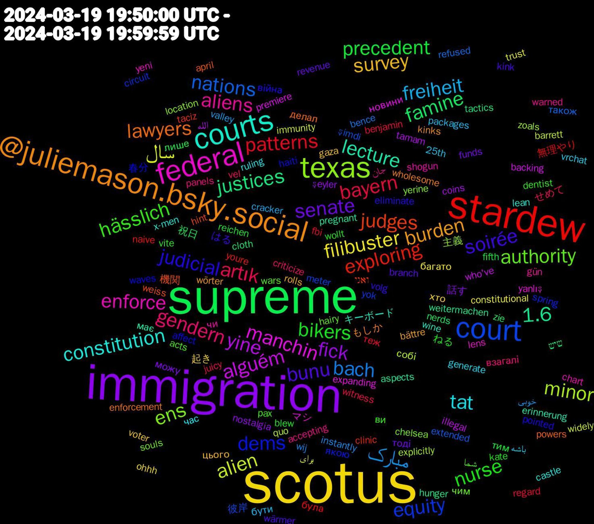 Word Cloud; its top words (sorted by weighted frequency, descending):  scotus, immigration, supreme, stardew, court, texas, federal, courts, @juliemason.bsky.social, soirée, nurse, artık, مبارک, سال, yine, justices, judges, dems, authority, aliens, tat, survey, senate, precedent, patterns, nations, minor, manchin, lecture, lawyers, judicial, hässlich, gendern, freiheit, filibuster, fick, famine, exploring, equity, ens, enforce, constitution, burden, bunu, bikers, bayern, bach, alien, alguém, 1.6, 機関, 春分, شما, جان, باشه, хто, можу, лише, була, şimdi, zoals, yanlış, wine, wholesome, volg, vite, vel, valley, trust, tamam, tactics, taciz, spring, souls, shogun, ruling, rolls, revenue, reichen, regard, refused, quo, premiere, pregnant, powers, pointed, pax, panels, packages, ohhh, nostalgia, nerds, naive, meter, location, lens, lean, kinks, kink, kate, juicy, instantly, immunity, illegal, hunger, hint, haiti, hairy, gün, generate, gaza, funds, fifth, fbi, extended, explicitly, expanding, erinnerung, enforcement, eliminate, dentist, criticize, cracker, constitutional, coins, cloth, clinic, circuit, chelsea, chart, castle, bättre, branch, blew, benjamin, bence, barrett, backing, aspects, april, affect, acts, accepting, 25th, 起き, 話す, 祝日, 無理やり, 彼岸, 主義, マシ, キーボード, もしか, はる, ねる, せめて, خوبی, برای, الله, שיש, ואני, якою, чим, чи, час, цього, тоді, тим, теж, також, собі, новини, має, делал, війна, ви, взагалі, бути, багато, şeyler, zie, youre, yok, yerine, yeni, x-men, wörter, wärmer, wollt, witness, wij, widely, who've, weitermachen, weiss, waves, wars, warned, vrchat, voter