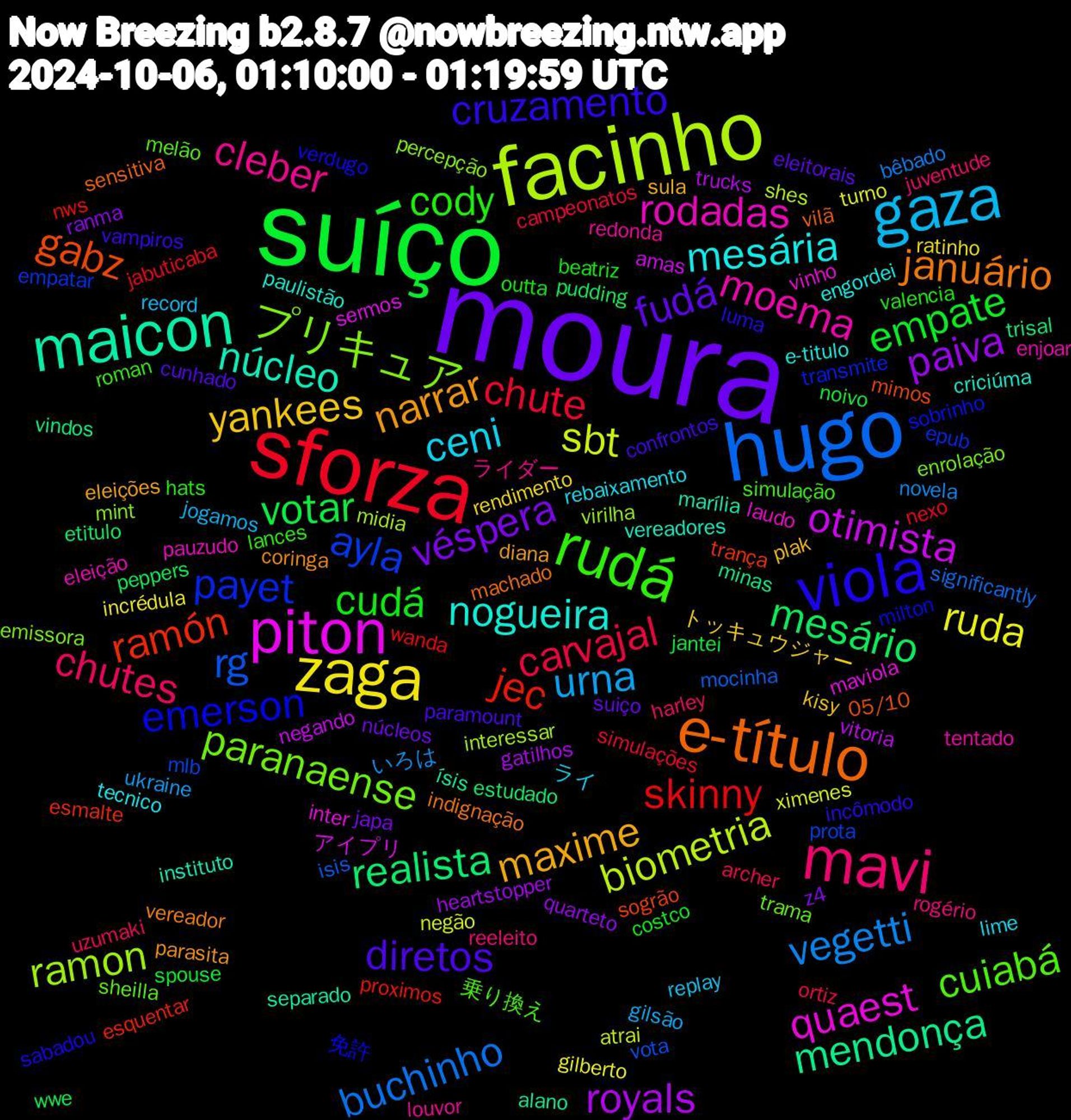 Word Cloud; its top words (sorted by weighted frequency, descending):  moura, suíço, sforza, hugo, facinho, piton, maicon, e-título, viola, rudá, mavi, gaza, zaga, paiva, mesário, jec, ayla, プリキュア, rodadas, nogueira, narrar, diretos, cudá, carvajal, vegetti, sbt, otimista, mendonça, gabz, emerson, cuiabá, cleber, ceni, yankees, véspera, votar, skinny, rg, ramon, quaest, núcleo, januário, cruzamento, cody, chutes, urna, ruda, royals, realista, ramón, payet, paranaense, moema, mesária, maxime, fudá, empate, chute, buchinho, biometria, アイプリ, ísis, vilã, verdugo, simulação, rogério, replay, rendimento, ranma, peppers, nws, mlb, mint, laudo, criciúma, coringa, confrontos, beatriz, archer, いろは, ximenes, vitoria, vindos, sogrão, sobrinho, sheilla, redonda, rebaixamento, plak, núcleos, noivo, nexo, mocinha, midia, maviola, marília, machado, luma, lances, juventude, jogamos, incrédula, heartstopper, etitulo, esquentar, empatar, emissora, eleição, e-titulo, diana, cunhado, costco, campeonatos, bêbado, atrai, amas, alano, 05/10, 免許, 乗り換え, ライダー, ライ, トッキュウジャー, z4, wwe, wanda, vota, virilha, vinho, vereadores, vereador, vampiros, valencia, uzumaki, ukraine, turno, trucks, trisal, trança, transmite, trama, tentado, tecnico, sula, suiço, spouse, simulações, significantly, shes, sermos, separado, sensitiva, sabadou, roman, reeleito, record, ratinho, quarteto, pudding, proximos, prota, percepção, pauzudo, paulistão, parasita, paramount, outta, ortiz, novela, negão, negando, minas, mimos, milton, melão, louvor, lime, kisy, japa, jantei, jabuticaba, isis, interessar, inter, instituto, indignação, incômodo, hats, harley, gilsão, gilberto, gatilhos, estudado, esmalte, epub, enrolação, enjoar, engordei, eleições, eleitorais