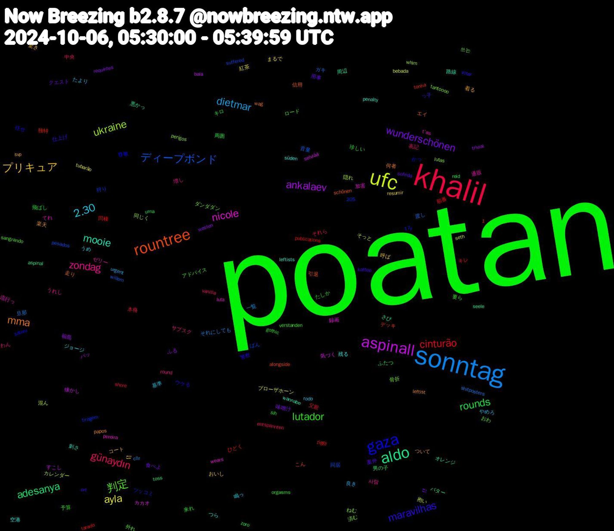 Word Cloud; its top words (sorted by weighted frequency, descending):  poatan, khalil, sonntag, ufc, aspinall, aldo, rountree, gaza, 判定, zondag, 2.30, プリキュア, wunderschönen, rounds, cinturão, ディープボンド, ukraine, nicole, mooie, mma, maravilhas, lutador, günaydın, dietmar, ayla, ankalaev, adesanya, 骨折, 通販, 空港, 着る, 用事, 珍しい, 父親, 渡し, 混ん, 気づく, 周辺, 信用, 任せ, ロード, サブスク, たより, おいし, westen, urna, tarado, suffered, lutas, luta, leftists, leftist, kaffee, gothic, entspannten, cllr, bebada, baia, aspinal, alongside, 17y, 1,205, 쓰는, 사람, 鳴っ, 驚き, 食べよ, 飛ばし, 順番, 音量, 隠れ, 録画, 路線, 走り, 警察, 要ら, 表記, 良き, 紅茶, 福島, 男の子, 独特, 狩り, 済む, 流行っ, 残る, 楽天, 案外, 来れ, 本格, 旦那, 抱い, 懐かし, 悪かっ, 引退, 尊敬, 外れ, 増し, 基準, 呼ば, 味噌汁, 周囲, 同棲, 同居, 同じく, 加害, 刺さ, 何者, 仕上げ, 予算, 中央, 一覧, ブローザホーン, パッ, バター, デッキ, ツッコミ, ダンダダン, ゼリー, ジョージ, コート, クエスト, キロ, キレ, ガキ, カレンダー, カカオ, オレンジ, エイ, ウケる, アドバイス, わん, やめろ, まるで, ふる, ふたつ, ひどく, ばん, ねむ, てれ, つら, ついて, っ子, たしか, それら, それにしても, そっと, すこし, さび, こん, かっ, おわ, うれし, うめ, עם, גם, zoro, ziggy, willem, whim, wears, wannabe, wag, votar, verstanden, vanilla, urgent, tubarão, trivial, toss, tonha, tiragem, tantoooo, t'as, süden, svp, sofrida, sih, shore, shitposters, seth, selviää, seele, schönen, satoru, sangrando, round, rodo, resumir, requintes, reid, publications, pesados, perigos, pereira, penalty, papos, ort, orgasms, occupiers