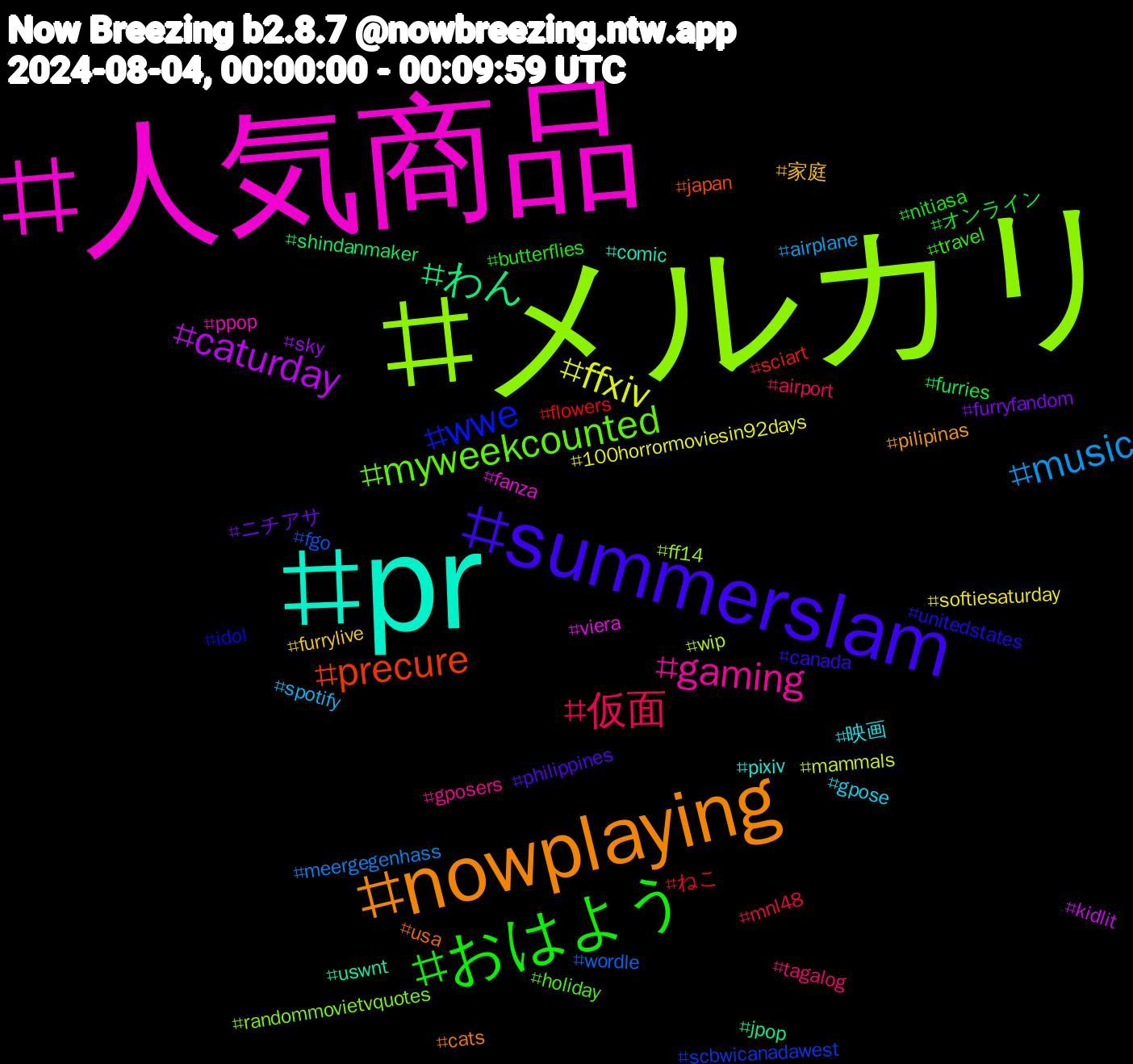 Hashtag Cloud; its hashtagged words/phrases (sorted by weighted frequency, descending):  メルカリ, 人気商品, pr, nowplaying, summerslam, おはよう, 仮面, music, ffxiv, caturday, わん, precure, wwe, myweekcounted, gaming, 映画, 家庭, ニチアサ, オンライン, ねこ, wordle, wip, viera, uswnt, usa, unitedstates, travel, tagalog, spotify, softiesaturday, sky, shindanmaker, sciart, scbwicanadawest, randommovietvquotes, ppop, pixiv, pilipinas, philippines, nitiasa, mnl48, meergegenhass, mammals, kidlit, jpop, japan, idol, holiday, gposers, gpose, furrylive, furryfandom, furries, flowers, fgo, ff14, fanza, comic, cats, canada, butterflies, airport, airplane, 100horrormoviesin92days