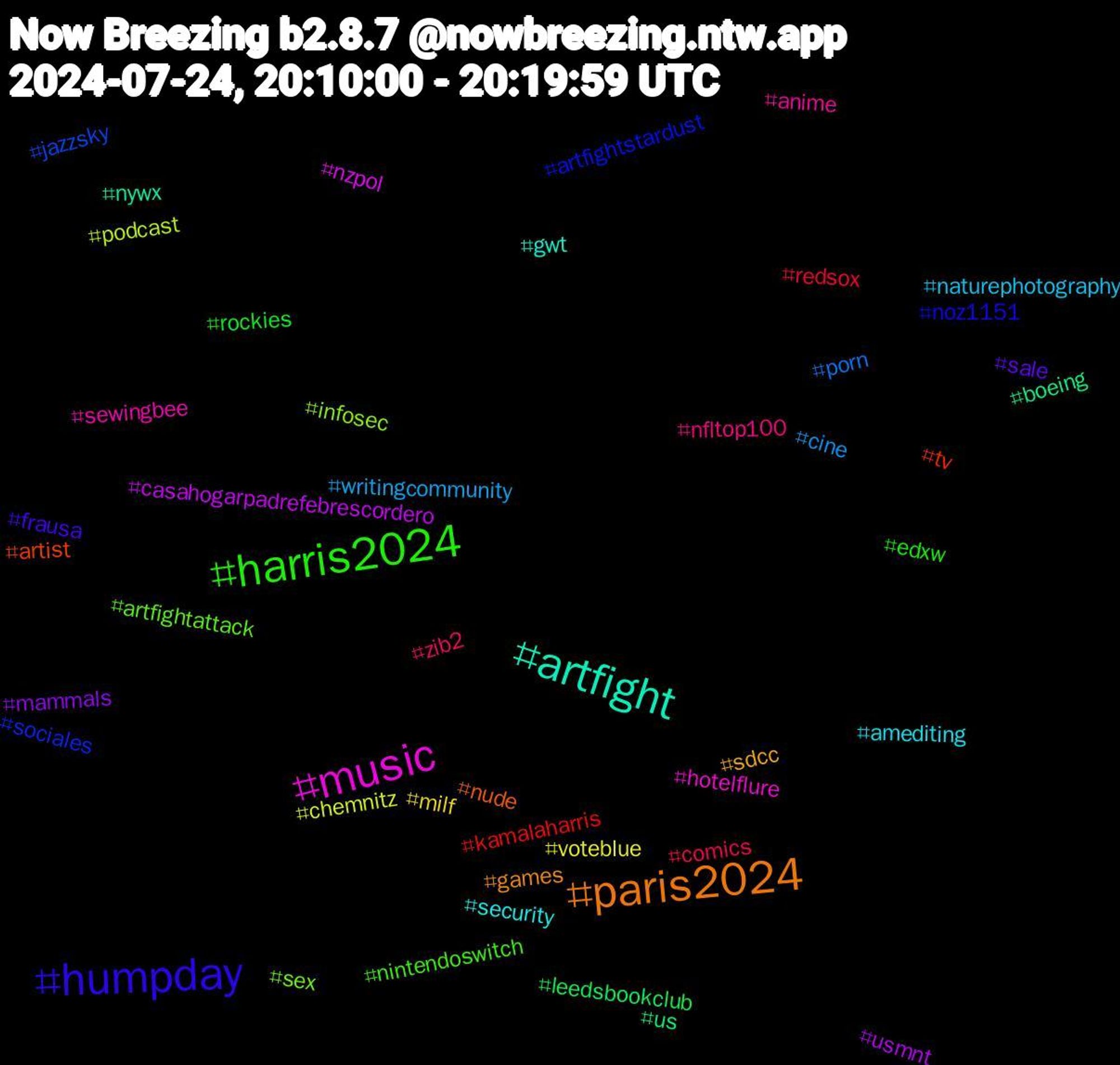 Hashtag Cloud; its hashtagged words/phrases (sorted by weighted frequency, descending):  music, artfight, paris2024, humpday, harris2024, zib2, writingcommunity, voteblue, usmnt, us, tv, sociales, sex, sewingbee, security, sdcc, sale, rockies, redsox, porn, podcast, nzpol, nywx, nude, noz1151, nintendoswitch, nfltop100, naturephotography, milf, mammals, leedsbookclub, kamalaharris, jazzsky, infosec, hotelflure, gwt, games, frausa, edxw, comics, cine, chemnitz, casahogarpadrefebrescordero, boeing, artist, artfightstardust, artfightattack, anime, amediting