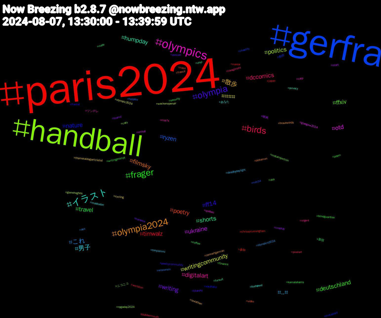 Hashtag Cloud; its hashtagged words/phrases (sorted by weighted frequency, descending):  paris2024, gerfra, handball, olympics, イラスト, olympia2024, olympia, frager, birds, これ, writingcommunity, ukraine, shorts, poetry, nature, ffxiv, digitalart, 男子, 散歩, writing, travel, timwalz, ryzen, politics, otd, humpday, filmsky, ff14, deutschland, dccomics, ..#, ###, 映画, 新宿, 参加, 創作, ニコニコ, ツンデレ, あなた, zencartgerman, zencart, writingprompt, worldcon, wisconsin, wackenopenair, vrchat, vinyl, video, vardhaku, usa, urgent, tonyiommi, themetaldogarticlelist, teamd, security, russia, rule34, rpgaday2024, quebec, privacy, pokemon, poetrycommunity, poem, pixelart, olympics2024, olympic2024, ocart, nude, nasa, mutualaid, metalinjection, mecfs, mastodon, leviathan, karaoke, kamalaharris, japan, helpsky, glennhughes, glasgow2024, fursuit, france, fractal, finance, farageriots, deadbydaylight, cycling, cosplay, coffee, chrissycunningham, chastity, cats, carp, budapest, bravewords, bluesky, blindguardian, blabbermouth, ass