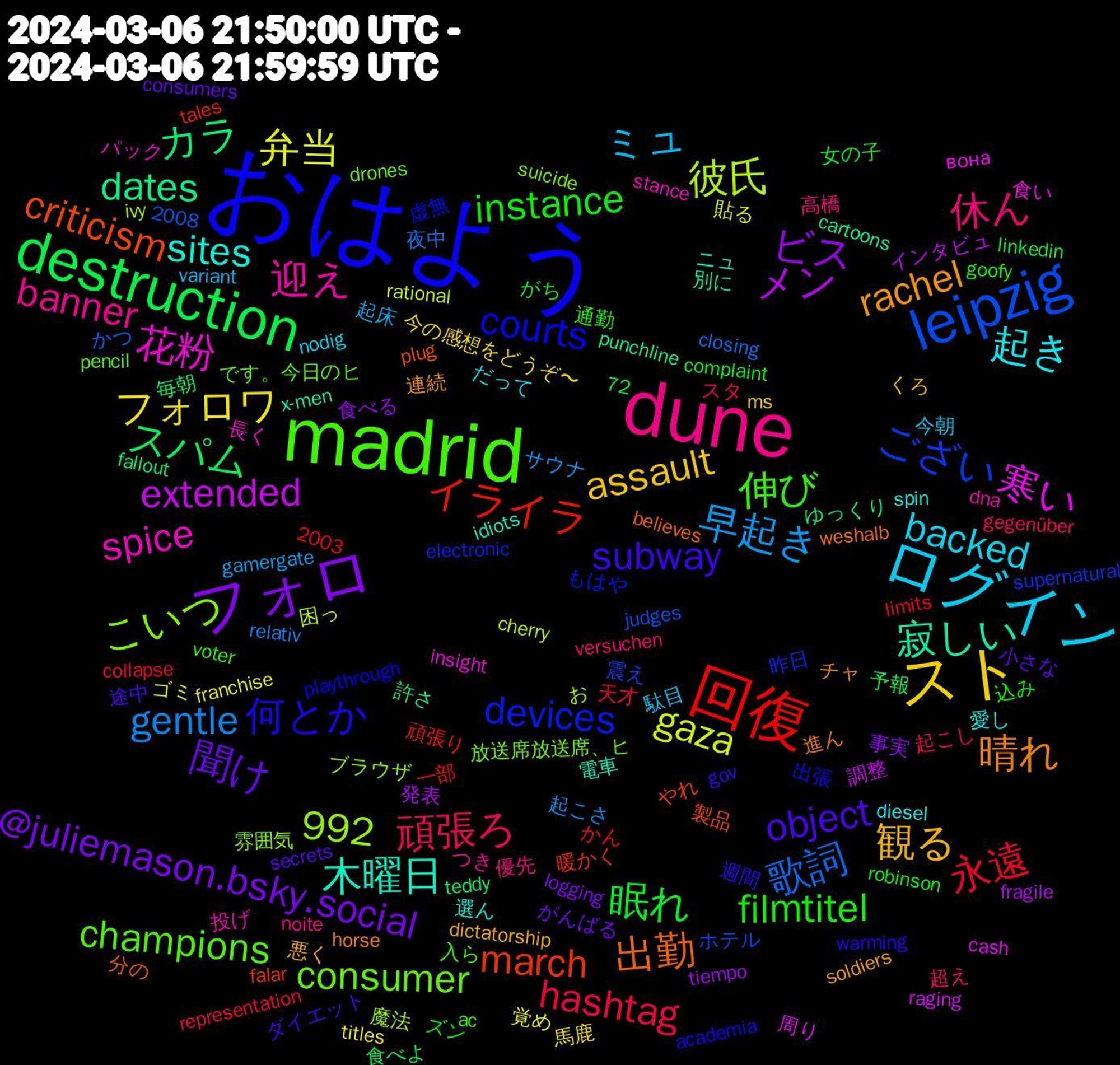 Word Cloud; its top words (sorted by weighted frequency, descending):  おはよう, madrid, dune, ログイン, スト, フォロ, destruction, 回復, leipzig, 花粉, 木曜日, 晴れ, subway, filmtitel, 頑張ろ, 早起き, 弁当, メン, カラ, march, devices, consumer, 迎え, 起き, 観る, 聞け, 眠れ, 永遠, 歌詞, 彼氏, 寒い, 寂しい, 出勤, 何とか, 伸び, 休ん, ミュ, フォロワ, ビス, スパム, イライラ, ござい, こいつ, spice, sites, rachel, object, instance, hashtag, gentle, gaza, extended, dates, criticism, courts, champions, banner, backed, assault, @juliemason.bsky.social, 992, 魔法, 食い, 電車, 進ん, 週間, 通勤, 超え, 起床, 覚め, 発表, 毎朝, 暖かく, 昨日, 放送席放送席、ヒ, 投げ, 愛し, 悪く, 小さな, 女の子, 天才, 夜中, 困っ, 周り, 別に, 分の, 出張, 入ら, 優先, 今朝, 今の感想をどうぞ〜, 事実, 予報, 一部, ホテル, ブラウザ, パック, ニュ, チャ, ダイエット, ズン, スタ, サウナ, ゴミ, インタビュ, ゆっくり, やれ, もはや, です。今日のヒ, つき, だって, くろ, がんばる, がち, かん, かつ, お, вона, x-men, weshalb, warming, voter, versuchen, variant, titles, tiempo, teddy, tales, supernatural, suicide, stance, spin, soldiers, secrets, robinson, representation, relativ, rational, raging, punchline, plug, playthrough, pencil, noite, nodig, ms, logging, linkedin, limits, judges, ivy, insight, idiots, horse, gov, goofy, gegenüber, gamergate, franchise, fragile, fallout, falar, electronic, drones, dna, diesel, dictatorship, consumers, complaint, collapse, closing, cherry, cash, cartoons, believes, academia, ac, 72, 2008, 2003, 高橋, 駄目, 馬鹿, 食べる, 食べよ, 頑張り, 震え, 雰囲気, 長く, 選ん, 連続, 途中, 込み, 起こし, 起こさ, 貼る, 調整, 許さ, 製品, 虚無