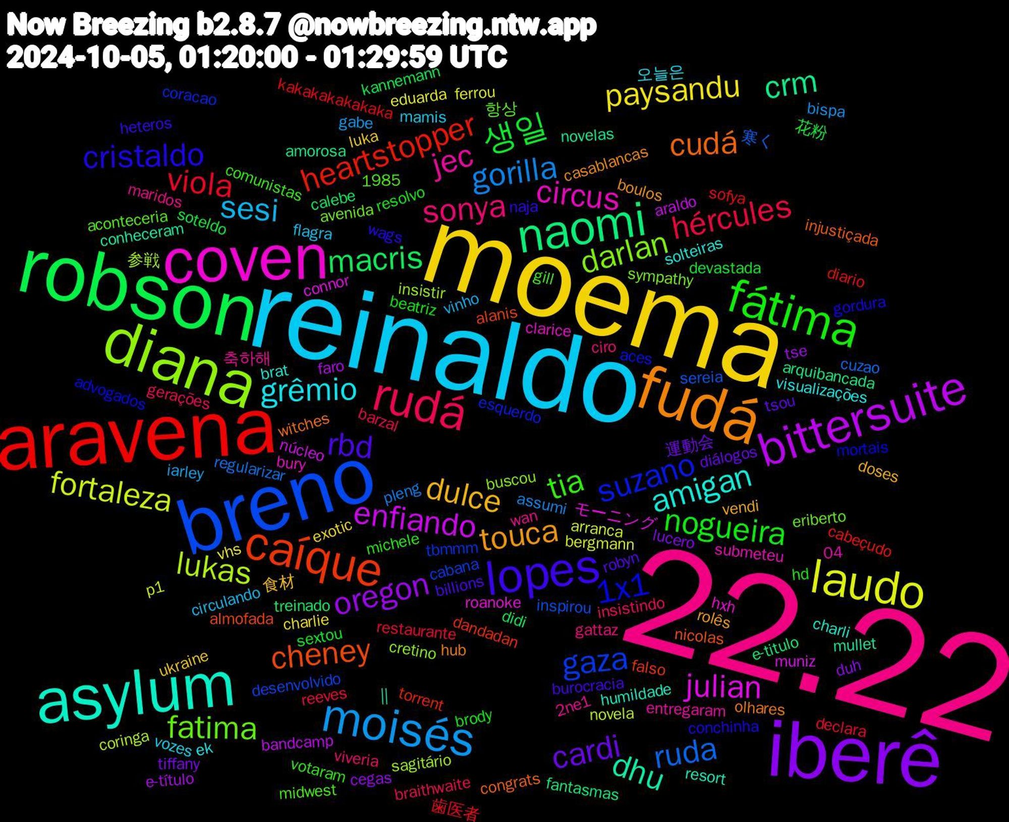 Word Cloud; its top words (sorted by weighted frequency, descending):  22.22, reinaldo, moema, iberê, robson, aravena, breno, diana, coven, asylum, fudá, lopes, fátima, rudá, moisés, laudo, bittersuite, naomi, caíque, suzano, fatima, jec, grêmio, dulce, cardi, 생일, viola, ruda, lukas, julian, dhu, cudá, cristaldo, tia, sonya, sesi, paysandu, oregon, macris, heartstopper, gaza, darlan, circus, amigan, touca, rbd, nogueira, hércules, gorilla, fortaleza, enfiando, crm, cheney, 1x1, wan, vozes, ukraine, tiffany, soteldo, sofya, sereia, sagitário, roanoke, resort, olhares, naja, michele, insistindo, iarley, eduarda, e-título, e-titulo, dandadan, coracao, avenida, 04, visualizações, vendi, tsou, sextou, restaurante, regularizar, novela, muniz, mullet, injustiçada, gordura, gill, gattaz, flagra, exotic, duh, didi, diario, desenvolvido, cretino, clarice, charli, casablancas, burocracia, brody, braithwaite, bispa, bergmann, bandcamp, arquibancada, alanis, aces, 항상, 축하해, 오늘은, 食材, 運動会, 花粉, 歯医者, 寒く, 参戦, モーニング,  || , witches, wags, votaram, viveria, vinho, vhs, tse, treinado, torrent, tbmmm, sympathy, submeteu, solteiras, rolês, robyn, resolvo, reeves, pleng, p1, núcleo, novelas, nicolas, mortais, midwest, maridos, mamis, luka, lucero, kannemann, kakakakakakaka, inspirou, insistir, hxh, humildade, hub, heteros, hd, gerações, gabe, ferrou, faro, fantasmas, falso, esquerdo, eriberto, entregaram, ek, doses, diálogos, devastada, declara, cuzao, coringa, connor, conheceram, congrats, conchinha, comunistas, ciro, circulando, charlie, cegas, calebe, cabeçudo, cabana, buscou, bury, brat, boulos, billions, beatriz, barzal, assumi, arranca, araldo, amorosa, almofada, advogados, aconteceria, 2ne1, 1985