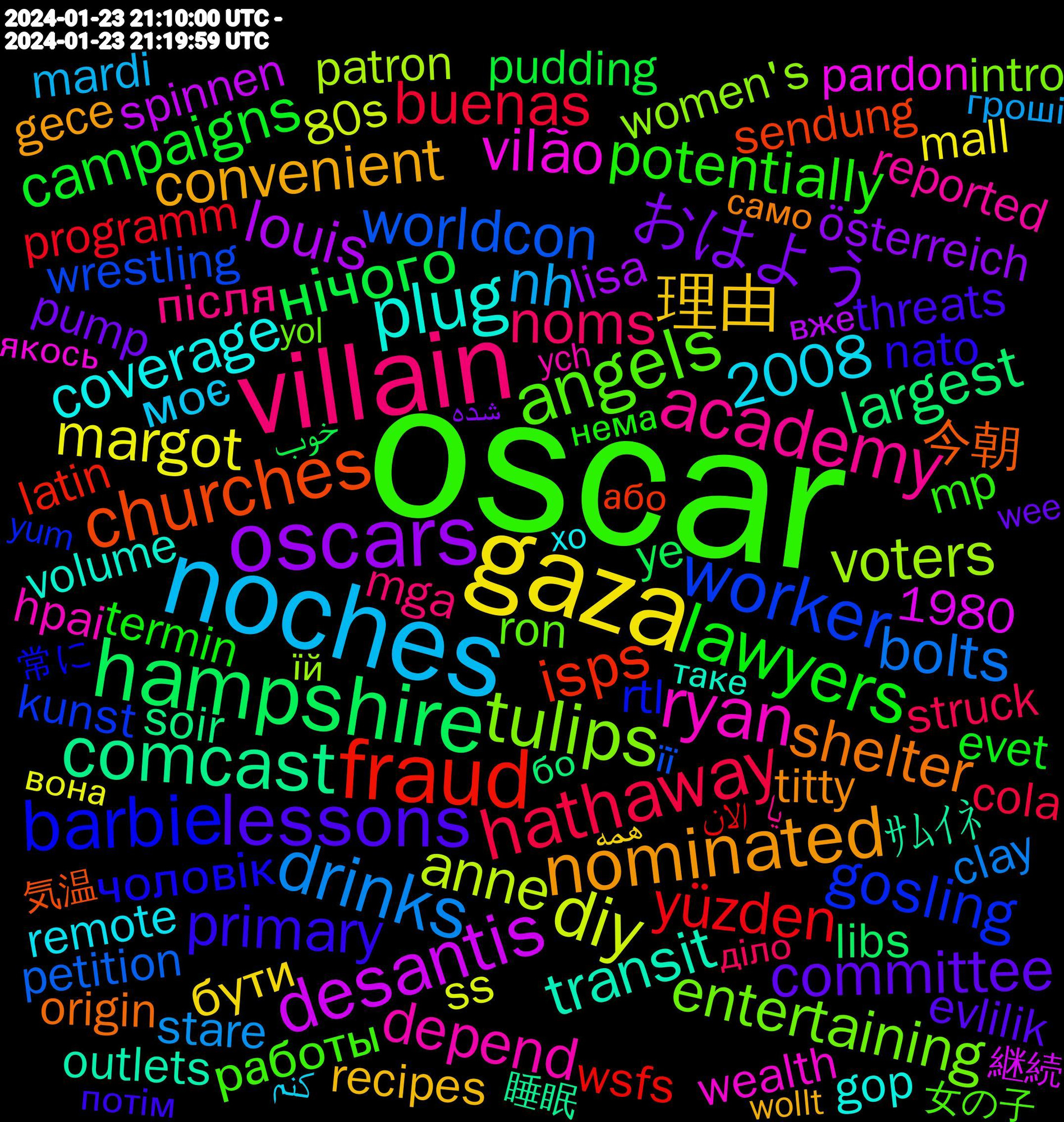 Word Cloud; its top words (sorted by weighted frequency, descending):  oscar, villain, noches, gaza, oscars, hampshire, fraud, worker, tulips, ryan, plug, nominated, lessons, lawyers, hathaway, drinks, diy, desantis, comcast, churches, barbie, angels, academy, 理由, おはよう, нічого, yüzden, www.amazon.com/gp/aw/d/b0c4, worldcon, voters, vilão, transit, shelter, primary, potentially, noms, nh, margot, louis, largest, isps, gosling, entertaining, depend, coverage, convenient, committee, campaigns, buenas, bolts, anne, 2008, ｻﾑｲﾈ, 今朝, чоловік, работы, після, моє, бути, österreich, ye, wsfs, wrestling, women's, wealth, volume, titty, threats, termin, struck, stare, ss, spinnen, soir, sendung, screenplay, rtl, ron, reported, remote, recipes, pump, pudding, programm, preparing, petition, patron, passing, pardon, outlets, outcome, origin, organization, oppenheimer, nato, mp, monthly, missile, mga, merely, mardi, management, mall, magneto, lösung, lisa, libs, lesser, latin, kunst, intro, infinite, increasing, hpai, homeless, height, hammer, hablar, gänsehaut, gop, generate, gece, frequent, evlilik, evet, entries, engaging, dolls, dollars, demos, democracy, daddy, cola, clay, chuck, chip, capacity, candidates, cable, bucks, bence, bastard, backed, award, agriculteurs, acknowledge, abusers, abbott, 80s, 1980, 継続, 睡眠, 気温, 常に, 女の子, それでも, یا, کنم, همه, شده, خوب, الان, її, їй, якось, таке, само, потім, нема, зрозуміла, діло, гроші, вона, вже, бо, бажання, або, şimdi, übrigens, última, öffentlich, zeggen, yutang, yum, yol, ych, y'know, xo, www.patreon.com/kneecaprock, www.msnbc.com/rachel-maddo, www.deviantart.com/kneecaprock, wunderland, wollt, woah, wildwheel's, werbung, weinig, wee, walkable, waffle