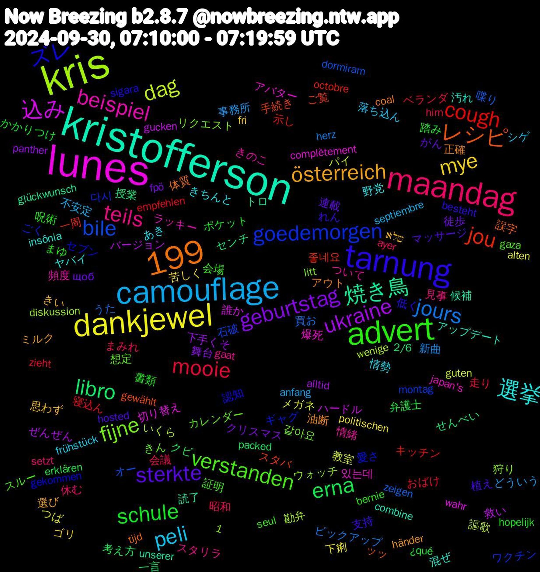 Word Cloud; its top words (sorted by weighted frequency, descending):  kris, lunes, kristofferson, tarnung, advert, maandag, camouflage, 1,199, dankjewel, ukraine, libro, jou, goedemorgen, fijne, beispiel, 選挙, österreich, sterkte, schule, mooie, jours, dag, 込み, 焼き鳥, レシピ, ズレ, verstanden, teils, peli, mye, geburtstag, erna, cough, bile, 있는데, 汚れ, 正確, 支持, 呪術, 会議, 事務所, メガネ, バージョン, センチ, スタバ, ギャグ, カレンダー, ついて, あき, שלא, щоб, ¿qué, zieht, zeigen, wenige, wahr, unserer, tijd, sigara, seul, setzt, septiembre, politischen, panther, packed, octobre, montag, litt, japan's, insônia, händer, hosted, hopelijk, hirn, herz, guten, gucken, glückwunsch, gewählt, gekommen, gaza, gaat, frühstück, fri, fpö, erklären, empfehlen, dormiram, diskussion, complètement, combine, coal, besteht, bernie, ayer, anfang, alten, alltid, 2/6, 좋네요, 다시, 같아요, 頻度, 野党, 選び, 連載, 踏み, 走り, 買お, 謳歌, 誰か, 読了, 誤字, 認知, 証明, 見事, 落ち込ん, 苦しく, 舞台, 考え方, 示し, 石破, 狩り, 爆死, 混ぜ, 油断, 植え, 書類, 昭和, 新曲, 教室, 救い, 授業, 手続き, 愛さ, 想定, 情緒, 情勢, 思わず, 徒歩, 弁護士, 寝込ん, 喋り, 勘弁, 切り替え, 候補, 体質, 低く, 会場, 休む, 不安定, 下痢, 下手くそ, 一言, 一周, ワクチン, リクエスト, ラッキー, ヤバイ, ミルク, マッサージ, ポケット, ベランダ, ピックアップ, パイ, ハードル, トロ, ッッ, セブン, スルー, スタリラ, シゲ, ゴリ, クリスマス, クビ, キッチン, オー, ウォッチ, アバター, アップデート, アウト, れん, まゆ, まみれ, どういう, つば, ぜんぜん, せんべい, ご覧, ごく, きん, きのこ, きちんと, きい, がん, かかりつけ, おばけ, うた, いくら, あちこち