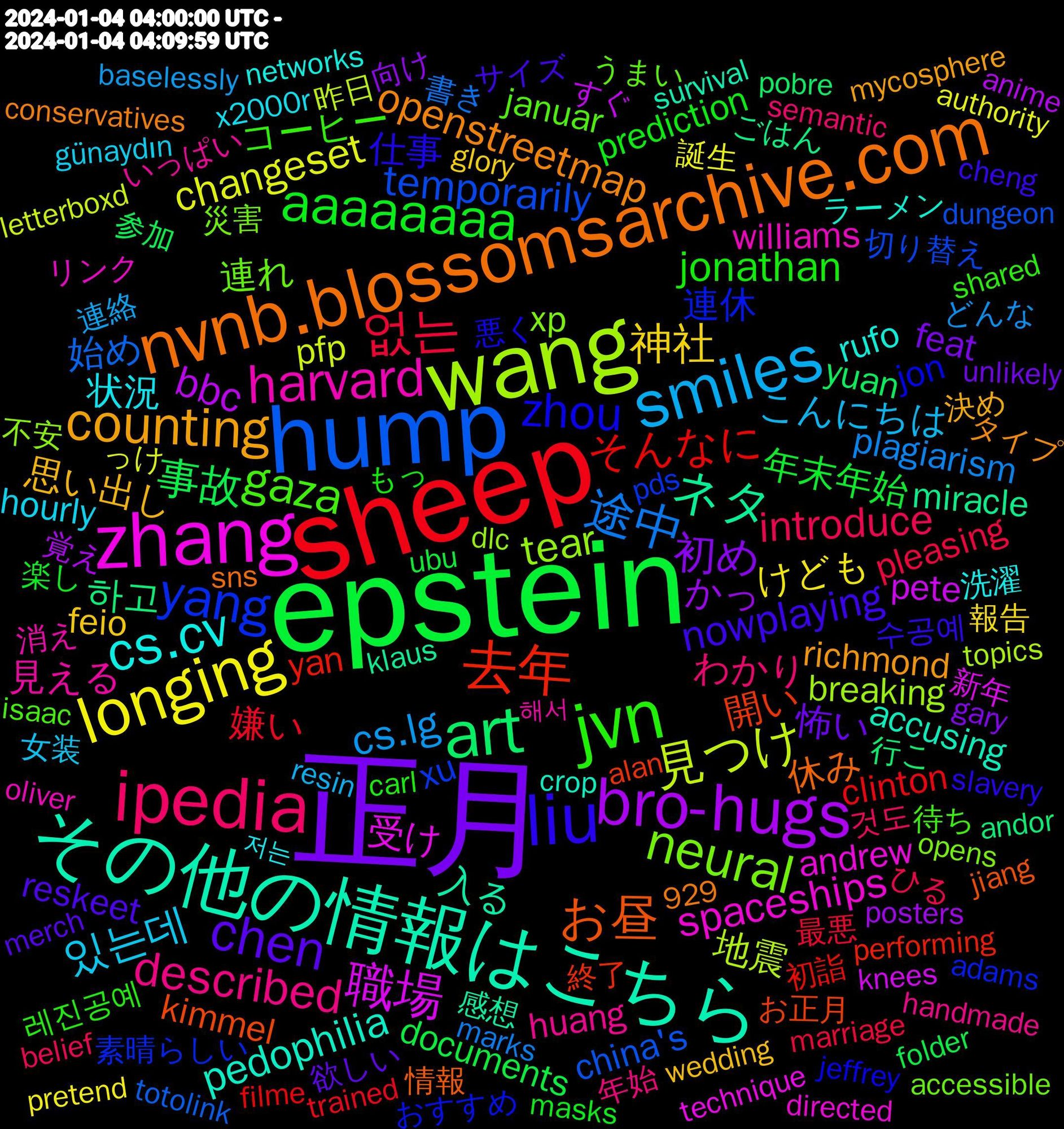 Word Cloud; its top words (sorted by weighted frequency, descending):  正月, epstein, sheep, hump, wang, zhang, その他の情報はこちら, nvnb.blossomsarchive.com, liu, jvn, ipedia, smiles, longing, bro-hugs, art, 去年, yang, neural, harvard, cs.cv, counting, chen, aaaaaaaa, 없는, 途中, 見つけ, 職場, ネタ, お昼, zhou, gaza, described, 있는데, 神社, 初め, 事故, そんなに, temporarily, tear, spaceships, pedophilia, openstreetmap, nowplaying, jonathan, introduce, cs.lg, changeset, bbc, 하고, 開い, 連休, 連れ, 見える, 状況, 思い出し, 怖い, 年末年始, 嫌い, 始め, 地震, 受け, 入る, 休み, 仕事, ファームウェアにおける境界外書き込みに関する脆弱性, コーヒー, わかり, こんにちは, けども, かっ, yuan, yan, xu, xp, williams, rufo, richmond, reskeet, prediction, pleasing, plagiarism, pfp, pete, miracle, kimmel, jon, januar, huang, hourly, feio, feat, documents, clinton, china's, breaking, andrew, accusing, 수공예, 레진공예, 것도, 連絡, 誕生, 覚え, 行こ, 終了, 素晴らしい, 災害, 消え, 洗濯, 決め, 欲しい, 楽し, 最悪, 書き, 昨日, 新年, 感想, 情報, 悪く, 待ち, 年始, 女装, 報告, 向け, 参加, 初詣, 切り替え, 不安, リンク, ラーメン, タイプ, サイズ, もっ, ひる, どんな, っけ, すぐ, ごはん, お正月, おすすめ, うまい, いっぱい, x2000r, wedding, unlikely, ubu, trained, totolink, topics, technique, survival, sns, slavery, shared, semantic, resin, pretend, posters, pobre, performing, pds, opens, oliver, networks, mycosphere, merch, masks, marriage, marks, letterboxd, knees, klaus, jiang, jeffrey, isaac, handmade, günaydın, glory, gary, folder, filme, dungeon, dlc, directed, crop, conservatives, cheng, carl, breakingnews, belief, baselessly, authority, anime, andor, alan, adams, accessible, 929, 해서, 저는