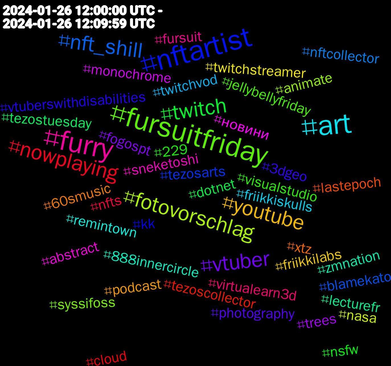 Hashtag Cloud; its hashtagged words/phrases (sorted by weighted frequency, descending):  nftartist, fursuitfriday, furry, art, youtube, vtuber, twitch, nowplaying, nft_shill, fotovorschlag, новини, zmnation, xtz, vtuberswithdisabilities, visualstudio, virtualearn3d, twitchvod, twitchstreamer, trees, tezostuesday, tezoscollector, tezosarts, syssifoss, sneketoshi, remintown, podcast, photography, nsfw, nfts, nftcollector, nasa, monochrome, lecturefr, lastepoch, kk, jellybellyfriday, fursuit, friikkiskulls, friikkilabs, fogospt, dotnet, cloud, blamekato, animate, abstract, 888innercircle, 60smusic, 3dgeo, 229