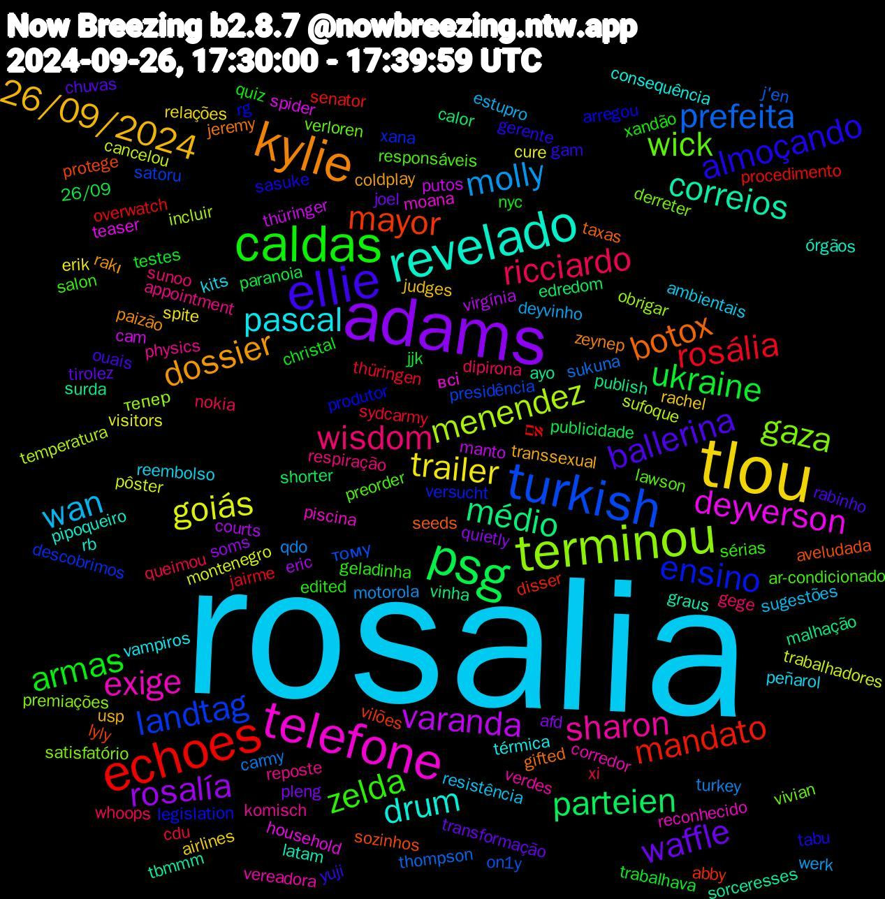 Word Cloud; its top words (sorted by weighted frequency, descending):  rosalia, tlou, adams, psg, echoes, turkish, terminou, telefone, revelado, kylie, ellie, caldas, ricciardo, molly, goiás, varanda, médio, mayor, ensino, wick, sharon, pascal, 26/09/2024, waffle, ukraine, rosália, prefeita, menendez, deyverson, correios, botox, almoçando, zelda, wisdom, wan, trailer, rosalía, parteien, mandato, landtag, gaza, exige, drum, dossier, ballerina, armas, xi, turkey, trabalhadores, thüringer, surda, sozinhos, rg, responsáveis, reposte, reembolso, rachel, pleng, paranoia, overwatch, on1y, obrigar, moana, latam, jeremy, gam, edited, dipirona, deyvinho, cure, courts, calor, abby, xana, vivian, vereadora, térmica, transsexual, tirolez, testes, sydcarmy, sukuna, sufoque, spider, sorceresses, seeds, sasuke, salon, respiração, resistência, relações, quietly, publicidade, procedimento, presidência, premiações, piscina, pipoqueiro, paizão, ouais, nyc, nokia, motorola, montenegro, manto, malhação, lyly, legislation, lawson, komisch, kits, judges, joel, jjk, jairme, j'en, incluir, household, graus, gifted, gerente, geladinha, gege, estupro, erik, eric, edredom, disser, descobrimos, derreter, corredor, consequência, coldplay, chuvas, christal, cdu, carmy, cancelou, cam, ayo, aveludada, arregou, ar-condicionado, appointment, ambientais, airlines, afd, 26/09, אם, тому, тепер, всі, órgãos, zeynep, yuji, xandão, whoops, werk, visitors, virgínia, vinha, vilões, versucht, verloren, verdes, vampiros, usp, transformação, trabalhava, thüringen, thompson, temperatura, teaser, tbmmm, taxas, tabu, sérias, sunoo, sugestões, spite, soms, shorter, senator, satoru, satisfatório, reconhecido, rb, rakı, rabinho, quiz, queimou, qdo, pôster, putos, publish, protege, produtor, preorder, physics, peñarol