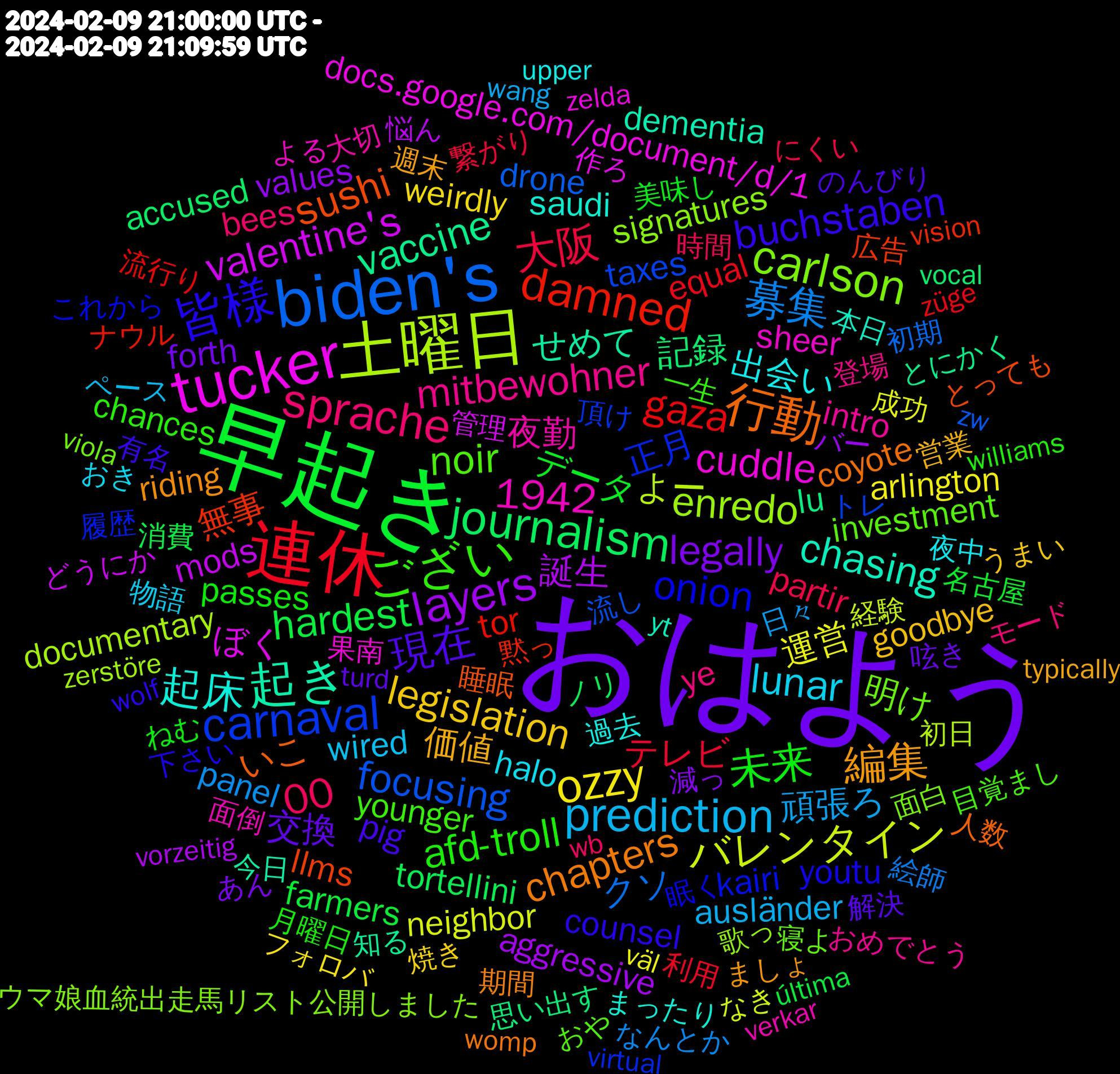 Word Cloud; its top words (sorted by weighted frequency, descending):  おはよう, 早起き, 連休, biden's, 土曜日, tucker, 起き, 行動, 皆様, ござい, sprache, prediction, ozzy, layers, journalism, damned, carnaval, carlson, 起床, 編集, 現在, 未来, 大阪, 募集, バレンタイン, valentine's, vaccine, sushi, onion, noir, mitbewohner, lunar, legislation, legally, hardest, gaza, focusing, enredo, cuddle, chasing, chapters, buchstaben, afd-troll, 1942, 00, 頑張ろ, 運営, 誕生, 記録, 無事, 正月, 明け, 夜勤, 出会い, 価値, 交換, データ, テレビ, クソ, よー, ぼく, せめて, いこ, youtu, younger, ye, wired, weirdly, values, tortellini, tor, taxes, signatures, sheer, saudi, riding, pig, passes, partir, panel, neighbor, mods, lu, llms, kairi, investment, intro, halo, goodbye, forth, farmers, equal, drone, documentary, docs.google.com/document/d/1, dementia, coyote, counsel, chances, bees, ausländer, arlington, aggressive, accused, 黙っ, 頂け, 面白, 面倒, 過去, 週末, 解決, 美味し, 繋がり, 絵師, 経験, 管理, 知る, 睡眠, 眠く, 目覚まし, 登場, 物語, 焼き, 減っ, 消費, 流行り, 流し, 歌っ, 果南, 本日, 期間, 有名, 月曜日, 時間, 日々, 成功, 悩ん, 思い出す, 広告, 履歴, 寝よ, 大切, 夜中, 営業, 呟き, 名古屋, 利用, 初期, 初日, 作ろ, 今日, 人数, 下さい, 一生, モード, ペース, フォロバ, バー, ノリ, ナウル, トレ, ウマ娘血統出走馬リスト公開しました, よる, まったり, ましょ, のんびり, ねむ, にくい, なんとか, なき, どうにか, とにかく, とっても, これから, おや, おめでとう, おき, うまい, あん, última, züge, zw, zerstöre, zelda, yt, womp, wolf, williams, wb, wang, väl, vorzeitig, vocal, vision, virtual, viola, verkar, upper, typically, turd