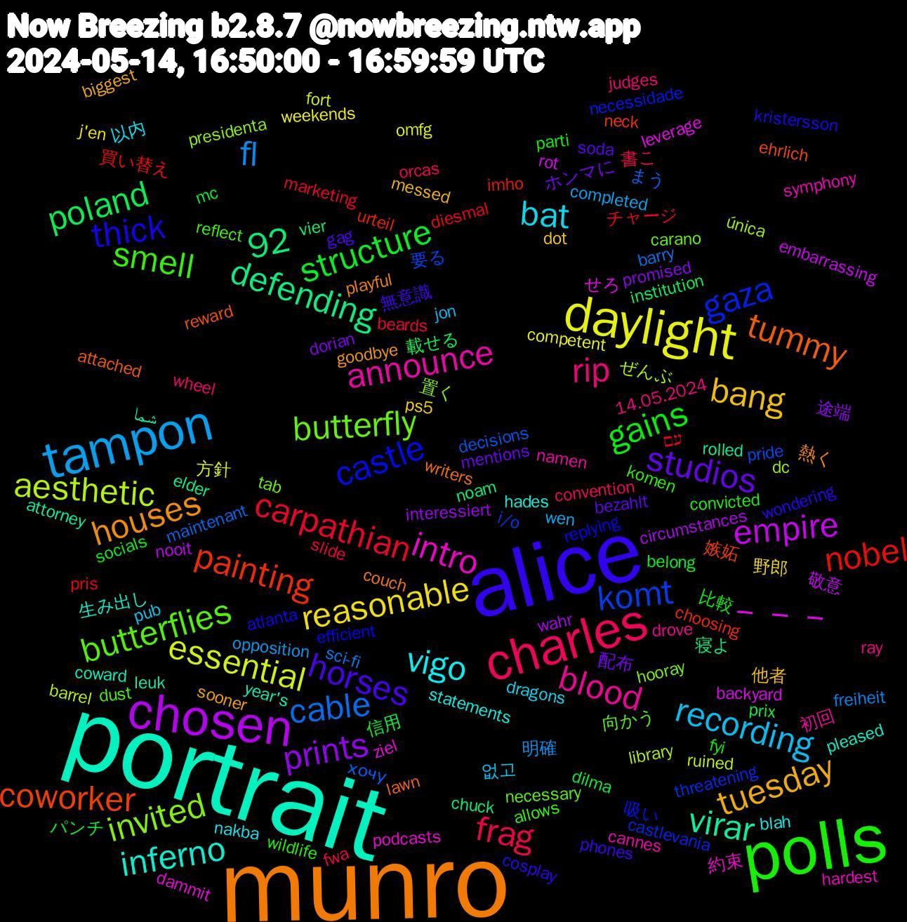 Word Cloud; its top words (sorted by weighted frequency, descending):  portrait, munro, alice, polls, charles, tampon, daylight, chosen, painting, gaza, butterfly, announce, vigo, tuesday, studios, structure, carpathian, cable, aesthetic, －－－, virar, tummy, thick, smell, rip, recording, reasonable, prints, poland, nobel, komt, invited, intro, inferno, houses, horses, gains, frag, fl, essential, empire, defending, coworker, castle, butterflies, blood, bat, bang, 92, 配布, 信用, עם, хочу, única, ziel, year's, writers, wondering, wildlife, wheel, wen, weekends, wahr, vier, urteil, threatening, tab, symphony, statements, sooner, soda, socials, slide, sci-fi, ruined, rot, rolled, reward, replying, reflect, ray, pub, ps5, promised, prix, pris, pride, presidenta, podcasts, pleased, playful, phones, parti, orcas, opposition, omfg, nooit, noam, neck, necessidade, necessary, namen, nakba, messed, mentions, mc, marketing, maintenant, library, leverage, leuk, lawn, kristersson, komen, judges, jon, j'en, interessiert, institution, imho, i/o, hooray, hardest, hades, goodbye, gag, fyi, fwa, freiheit, fort, embarrassing, elder, ehrlich, efficient, dust, drove, dragons, dot, dorian, dilma, diesmal, decisions, dc, dammit, coward, couch, cosplay, convicted, convention, completed, competent, circumstances, chuck, choosing, castlevania, carano, cannes, blah, biggest, bezahlt, belong, beards, barry, barrel, backyard, attorney, attached, atlanta, allows, 14.05.2024, 없고, 野郎, 途端, 載せる, 買い替え, 要る, 置く, 約束, 生み出し, 熱く, 無意識, 比較, 書こ, 明確, 方針, 敬意, 寝よ, 嫉妬, 吸い, 向かう, 初回, 以内, 他者, ホンマに, パンチ, チャージ, まう, ぜんぶ, せろ, شما