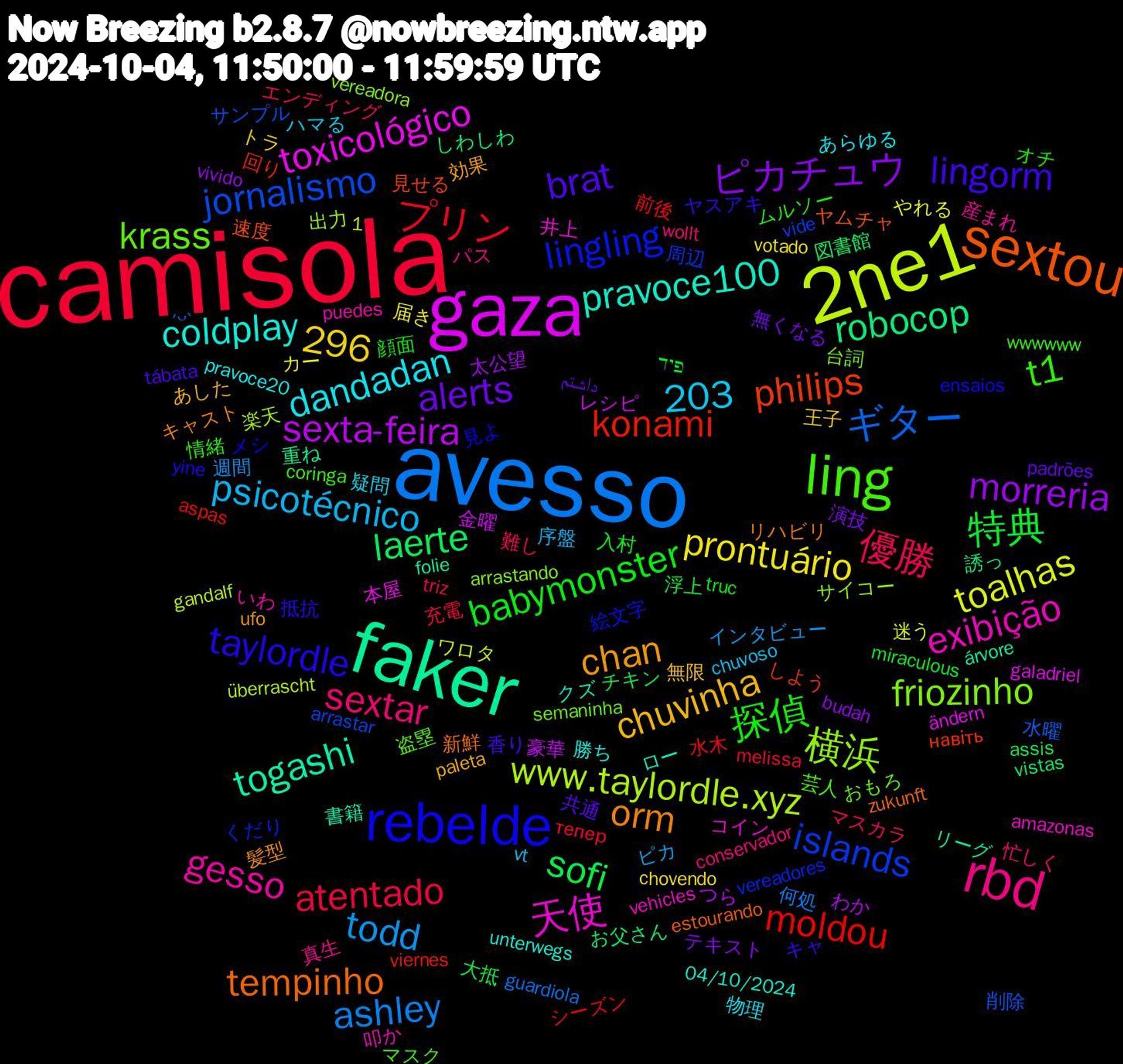 Word Cloud; its top words (sorted by weighted frequency, descending):  camisola, avesso, 2ne1, gaza, faker, sextou, rebelde, ling, rbd, ピカチュウ, sofi, moldou, jornalismo, 横浜, 天使, pravoce100, orm, lingorm, 探偵, 優勝, todd, toalhas, sexta-feira, robocop, philips, lingling, krass, gesso, dandadan, chuvinha, alerts, 特典, プリン, ギター, www.taylordle.xyz, toxicológico, togashi, tempinho, taylordle, t1, sextar, psicotécnico, prontuário, morreria, laerte, konami, islands, friozinho, exibição, coldplay, chan, brat, babymonster, atentado, ashley, 296, 1,203, 金曜, 重ね, 速度, 見よ, 芸人, 真生, 疑問, 王子, 演技, 大抵, 前後, 削除, 出力, 井上, ロー, リハビリ, ヤスアキ, ムルソー, マスカラ, ピカ, カー, わか, お父さん, навіть, vereadores, semaninha, puedes, pravoce20, paleta, padrões, miraculous, melissa, guardiola, gandalf, galadriel, folie, estourando, ensaios, coringa, conservador, chuvoso, chovendo, budah, assis, aspas, arrastar, arrastando, amazonas, 04/10/2024, 髪型, 香り, 顔面, 難し, 週間, 迷う, 豪華, 誘っ, 見せる, 絵文字, 盗塁, 産まれ, 物理, 無限, 無くなる, 浮上, 水木, 水曜, 楽天, 本屋, 書籍, 新鮮, 抵抗, 情緒, 忙しく, 序盤, 届き, 太公望, 図書館, 回り, 周辺, 台詞, 叩か, 勝ち, 効果, 共通, 入村, 充電, 何処, ワロタ, レシピ, リーグ, ヤムチャ, メシ, マスク, パス, ハマる, トラ, テキスト, チキン, シーズン, サンプル, サイコー, コイン, クズ, キャスト, キャ, オチ, エンディング, インタビュー, やれる, つら, しわしわ, しよう, くだり, おもろ, いわ, あらゆる, あした, داشتم, פיד, тепер, ˊᵕˋ, überrascht, ändern, árvore, zukunft, yine, wwwwww, wollt, vt, votado, vivido, vistas, viernes, vide, vereadora, vehicles, unterwegs, ufo, tábata, truc, triz, toalha