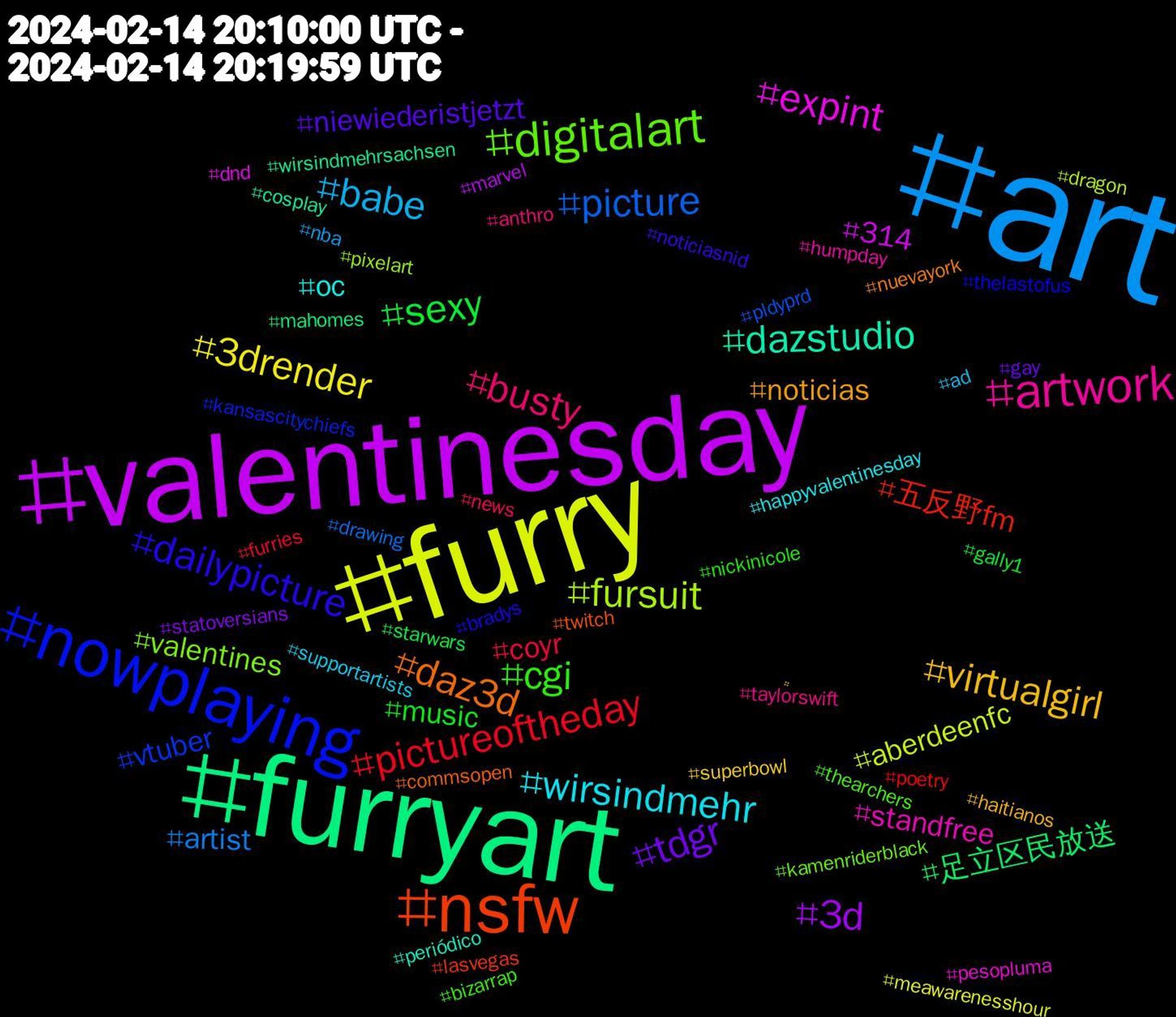 Hashtag Cloud; its hashtagged words/phrases (sorted by weighted frequency, descending):  art, furry, valentinesday, furryart, nsfw, nowplaying, digitalart, artwork, wirsindmehr, virtualgirl, tdgr, sexy, pictureoftheday, picture, fursuit, expint, dazstudio, daz3d, dailypicture, cgi, busty, babe, 3drender, 3d, 足立区民放送, 五反野fm, vtuber, valentines, standfree, oc, noticias, niewiederistjetzt, music, coyr, artist, aberdeenfc, 314, wirsindmehrsachsen, twitch, thelastofus, thearchers, taylorswift, supportartists, superbowl, statoversians, starwars, poetry, pldyprd, pixelart, pesopluma, periódico, nuevayork, noticiasnid, nickinicole, news, nba, meawarenesshour, marvel, mahomes, lasvegas, kansascitychiefs, kamenriderblack, humpday, happyvalentinesday, haitianos, gay, gally1, furries, drawing, dragon, dnd, cosplay, commsopen, bradys, bizarrap, anthro, ad, #pldyprd