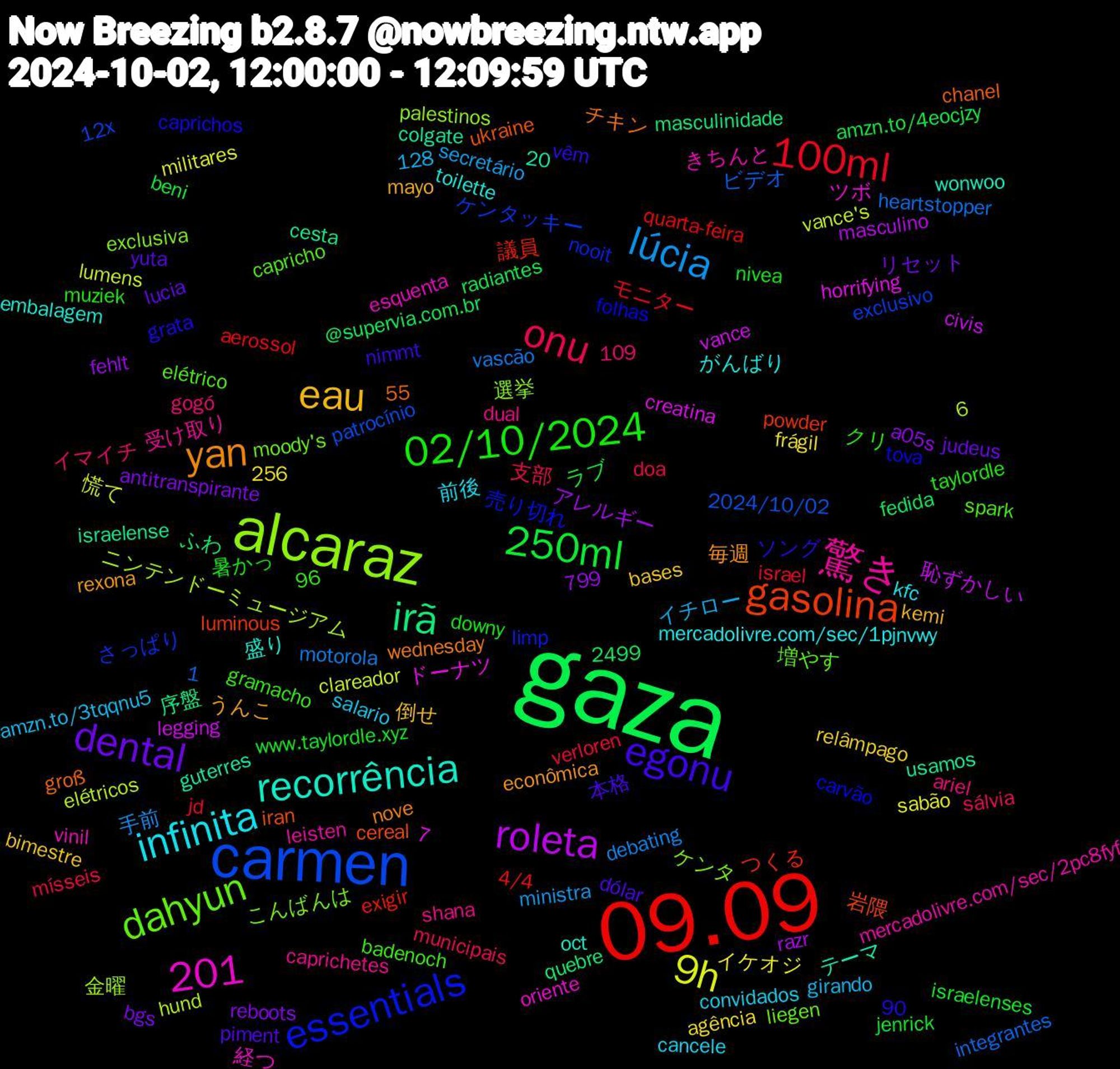 Word Cloud; its top words (sorted by weighted frequency, descending):  gaza, 09.09, carmen, alcaraz, recorrência, yan, egonu, 02/10/2024, onu, lúcia, 9h, 1,201, roleta, irã, gasolina, essentials, dahyun, 驚き, infinita, eau, dental, 250ml, 100ml, 議員, ケンタッキー, ケンタ, vinil, toilette, rexona, piment, nivea, mísseis, motorola, lumens, legging, israelense, iran, folhas, elétrico, dual, convidados, bases, antitranspirante, amzn.to/4eocjzy, aerossol, 6,7, 55,96, 256, 2024/10/02, 金曜, ツボ, wonwoo, wednesday, vêm, taylordle, sálvia, secretário, sabão, razr, quebre, powder, nooit, moody's, mercadolivre.com/sec/2pc8fyf, mercadolivre.com/sec/1pjnvwy, mayo, lucia, israelenses, israel, heartstopper, elétricos, creatina, colgate, chanel, caprichos, badenoch, ariel, amzn.to/3tqqnu5, agência, a05s, @supervia.com.br, 799,20, 4/4, 2499, 12x, 128, 109,90, 選挙, 経つ, 盛り, 毎週, 本格, 暑かっ, 支部, 手前, 慌て, 恥ずかしい, 序盤, 岩隈, 売り切れ, 増やす, 受け取り, 前後, 倒せ, リセット, ラブ, モニター, ビデオ, ニンテンドーミュージアム, ドーナツ, テーマ, チキン, ソング, クリ, イマイチ, イチロー, イケオジ, アレルギー, ふわ, つくる, さっぱり, こんばんは, きちんと, がんばり, うんこ, yuta, www.taylordle.xyz, verloren, vascão, vance's, vance, usamos, ukraine, tova, spark, shana, salario, relâmpago, reboots, radiantes, quarta-feira, patrocínio, palestinos, oriente, oct, nove, nimmt, muziek, municipais, ministra, militares, masculino, masculinidade, luminous, limp, liegen, leisten, kfc, kemi, judeus, jenrick, jd, integrantes, hund, horrifying, guterres, groß, grata, gramacho, gogó, girando, frágil, fehlt, fedida, exigir, exclusivo, exclusiva, esquenta, embalagem, econômica, dólar, downy, doa, debating, clareador, civis, cesta, cereal, carvão, capricho, caprichetes, cancele, bimestre, bgs, beni, barbear, bancos, autorização, ativado, arcade