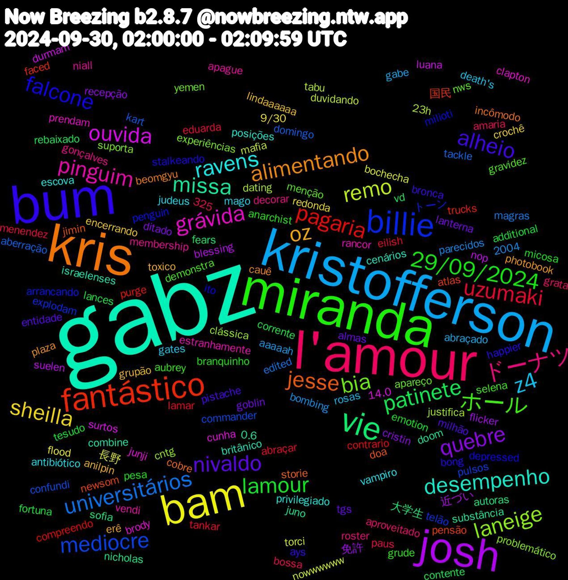 Word Cloud; its top words (sorted by weighted frequency, descending):  gabz, kris, bum, miranda, l'amour, kristofferson, bam, josh, vie, fantástico, billie, bia, pinguim, ravens, oz, nivaldo, lamour, uzumaki, universitários, remo, ouvida, missa, jesse, falcone, ホール, ドーナツ, z4, sheilla, quebre, patinete, pagaria, mediocre, laneige, grávida, desempenho, alimentando, alheio, 29/09/2024, torci, suelen, sofia, pensão, penguin, nws, niall, judeus, grupão, goblin, fortuna, eilish, domingo, dating, cunha, combine, cobre, bong, aubrey, aproveitado, abraçado, 9/30, 免許, vd, trucks, telão, suporta, rancor, privilegiado, photobook, milhão, micosa, menendez, magras, mafia, luana, juno, jimin, ito, gravidez, gonçalves, gates, encerrando, ditado, corrente, contrario, confundi, clássica, brody, britânico, beomgyu, ays, anarchist, amaria, aaaaah, 325, 2004, 長野, 近づい, 大学生, 国民, トーン, yemen, vendi, vampiro, toxico, tgs, tesudo, tankar, tackle, tabu, surtos, substância, storie, stalkeando, selena, roster, rosas, redonda, recepção, rebaixado, purge, pulsos, problemático, prendam, posições, plaza, pistache, pesa, paus, parecidos, nowwwwww, nop, nicholas, newsom, milioti, menção, membership, mago, lindaaaaaa, lanterna, lances, lamar, kart, justifica, junji, israelenses, incômodo, happier, grude, grata, gabe, flood, flicker, fears, faced, explodam, experiências, estranhamente, escova, erê, entidade, emotion, eduarda, edited, duvidando, durmam, doom, doa, depressed, demonstra, decorar, death's, crochê, cristin, contente, compreendo, commander, cntg, clapton, cenários, cauê, bronca, branquinho, bossa, bombing, bochecha, blessing, autoras, atlas, arrancando, apareço, apague, antibiótico, anilpin, almas, additional, abraçar, aberração, 23h, 14.0, 0.6