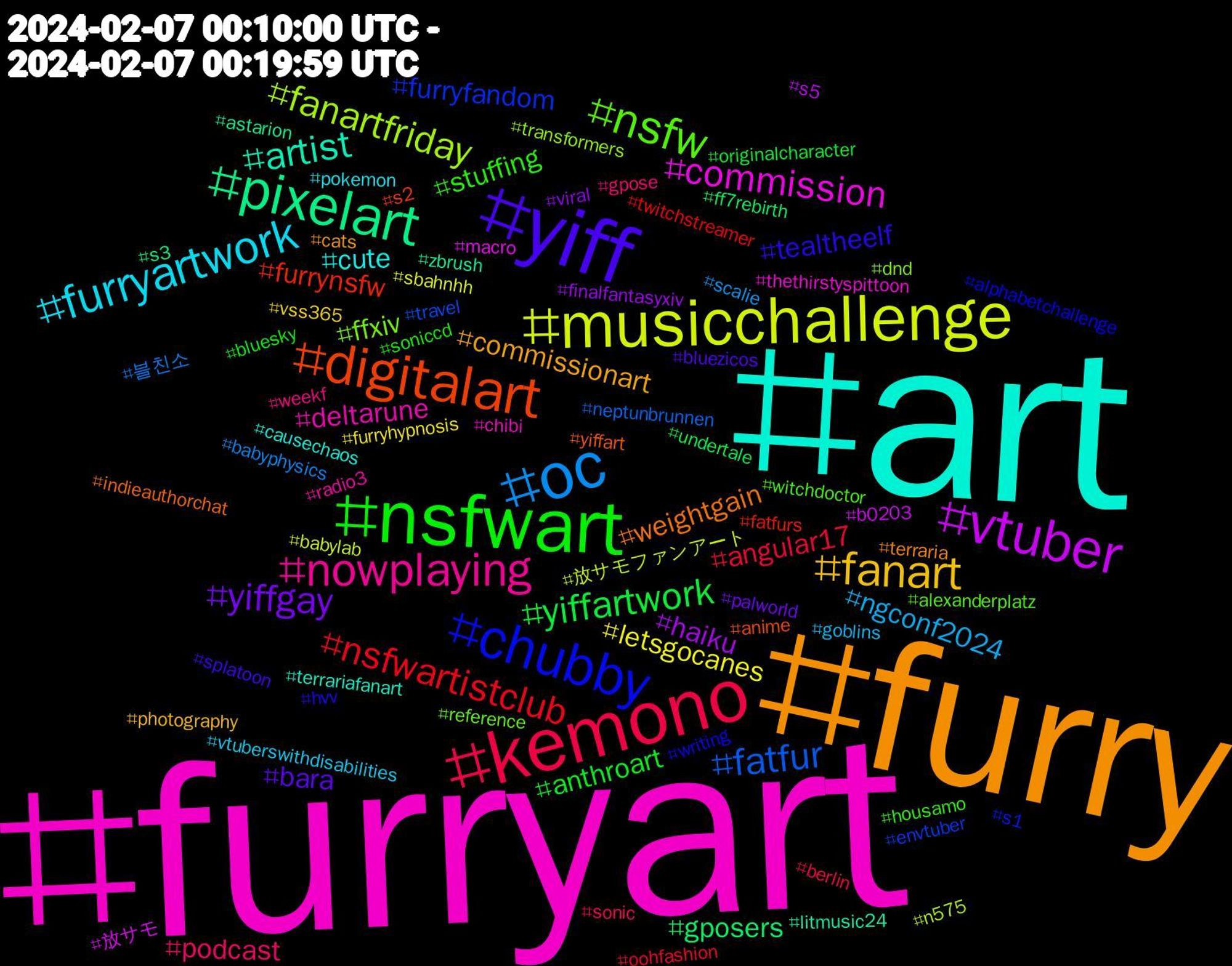 Hashtag Cloud; its hashtagged words/phrases (sorted by weighted frequency, descending):  furryart, art, furry, yiff, nsfwart, kemono, oc, musicchallenge, vtuber, pixelart, digitalart, chubby, nsfw, nowplaying, furryartwork, fanart, yiffgay, yiffartwork, nsfwartistclub, fatfur, fanartfriday, commission, artist, weightgain, tealtheelf, stuffing, podcast, ngconf2024, letsgocanes, haiku, gposers, furrynsfw, furryfandom, ffxiv, deltarune, cute, commissionart, bara, anthroart, angular17, 블친소, 放サモファンアート, 放サモ, zbrush, yiffart, writing, witchdoctor, weekf, vtuberswithdisabilities, vss365, viral, undertale, twitchstreamer, travel, transformers, thethirstyspittoon, terrariafanart, terraria, splatoon, soniccd, sonic, scalie, sbahnhh, s5, s3, s2, s1, reference, radio3, pokemon, photography, palworld, originalcharacter, oohfashion, neptunbrunnen, n575, macro, litmusic24, indieauthorchat, hvv, housamo, gpose, goblins, furryhypnosis, finalfantasyxiv, ff7rebirth, fatfurs, envtuber, dnd, chibi, causechaos, cats, bluezicos, bluesky, berlin, babyphysics, babylab, b0203, astarion, anime, alphabetchallenge, alexanderplatz