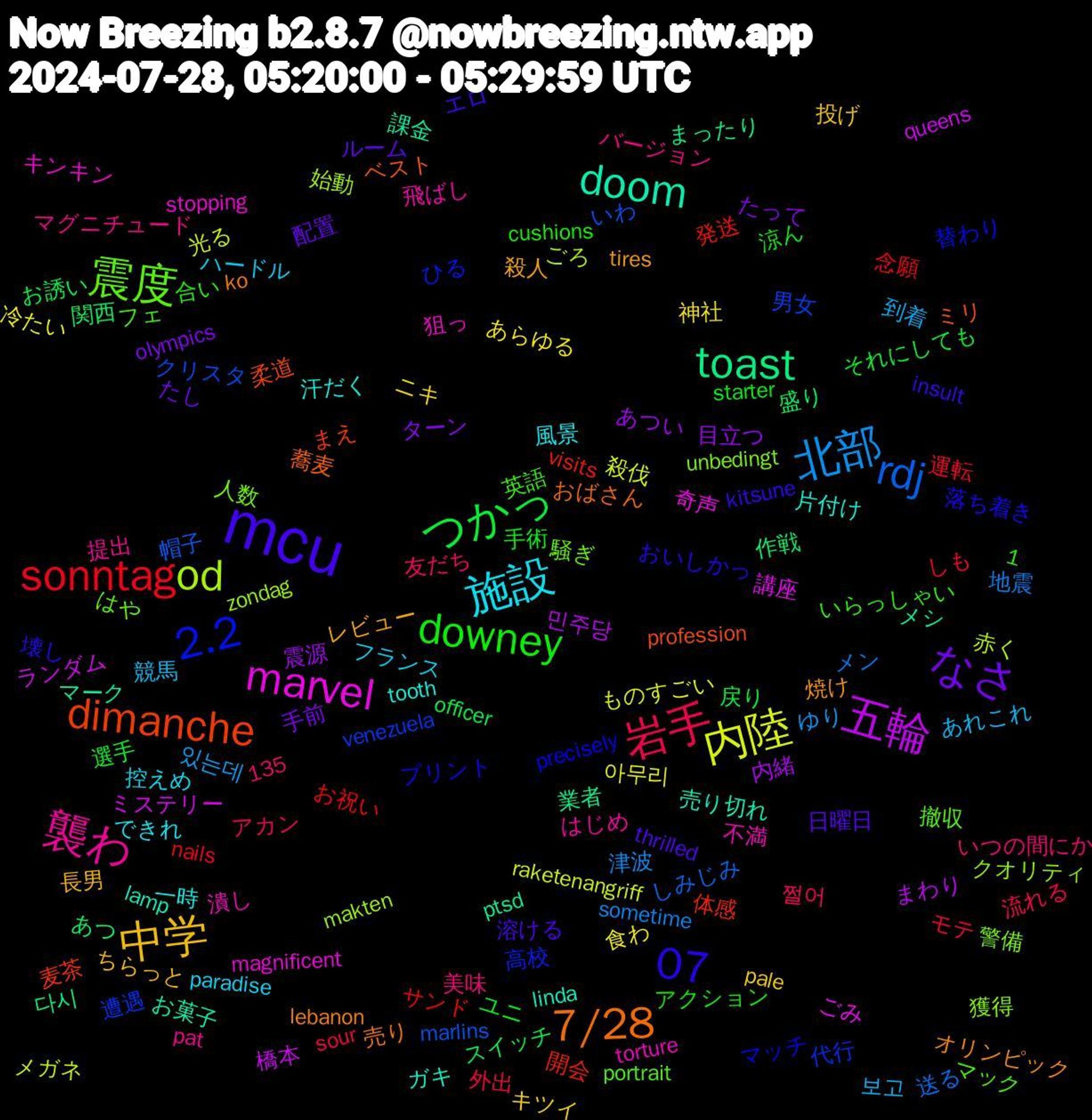 Word Cloud; its top words (sorted by weighted frequency, descending):  mcu, downey, 岩手, 北部, 内陸, 五輪, toast, dimanche, 2.2, 震度, 襲わ, 施設, 中学, なさ, つかっ, sonntag, rdj, od, marvel, doom, 7/28, 07, 보고, 食わ, 震源, 関西, 開会, 遭遇, 警備, 潰し, 汗だく, 殺人, 日曜日, 手術, 外出, 地震, 光る, ランダム, メシ, ミリ, マッチ, マック, マグニチュード, フランス, キツイ, たって, お誘い, お祝い, いわ, zondag, stopping, linda, lebanon, insult, cushions, 1,135, 쩔어, 있는데, 아무리, 민주당, 다시, 麦茶, 高校, 騒ぎ, 飛ばし, 風景, 長男, 配置, 選手, 運転, 送る, 赤く, 講座, 課金, 蕎麦, 落ち着き, 英語, 美味, 競馬, 神社, 目立つ, 盛り, 発送, 男女, 獲得, 狙っ, 片付け, 焼け, 溶ける, 涼ん, 流れる, 津波, 殺伐, 橋本, 業者, 柔道, 替わり, 撤収, 提出, 控えめ, 投げ, 手前, 戻り, 念願, 帽子, 始動, 奇声, 売り切れ, 売り, 壊し, 合い, 友だち, 到着, 冷たい, 内緒, 作戦, 体感, 代行, 人数, 不満, 一時, レビュー, ルーム, ユニ, モテ, メン, メガネ, ミステリー, マーク, ベスト, プリント, フェ, バージョン, ハードル, ニキ, ターン, スイッチ, サンド, クリスタ, クオリティ, キンキン, ガキ, オリンピック, エロ, アクション, アカン, ゆり, ものすごい, まわり, まったり, まえ, ひる, はや, はじめ, できれ, ちらっと, たし, それにしても, しも, しみじみ, ごろ, ごみ, お菓子, おばさん, おいしかっ, いらっしゃい, いつの間にか, あれこれ, あらゆる, あつい, あつ, visits, venezuela, unbedingt, torture, tooth, tires, thrilled, starter, sour, sometime, raketenangriff, queens, ptsd, profession, precisely, portrait, pat, paradise, pale, olympics, officer, nails, marlins, makten, magnificent, lamp, ko, kitsune, jak