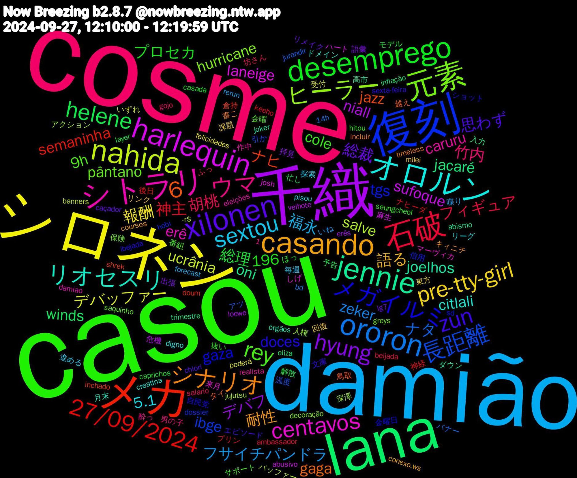 Word Cloud; its top words (sorted by weighted frequency, descending):  casou, cosme, damião, シロネン, 千織, lana, メカ, 復刻, 元素, シトラリ, オロルン, casando, xilonen, desemprego, 石破, ororon, nahida, harlequin, jennie, メガイルミ, rey, ウマ, sextou, pre-tty-girl, hyung, helene, 27/09/2024, 長距離, ヒーラー, centavos, リオセスリ, シナリオ, zun, 胡桃, フサイチパンドラ, デバッファー, niall, jacaré, ナヒ, tgs, pântano, caruru, 5.1, 語る, 総裁, 総理, 神主, ナタ, salve, laneige, joelhos, gaga, doces, cole, 6,6, 竹内, 福永, 報酬, デバフ, winds, semaninha, ibge, hurricane, erê, citlali, 耐性, 思わず, プロセカ, フィギュア, zeker, ucrânia, sufoque, oni, jazz, gaza, 9h, 1,196, 探索, 回復, 出張, 予告, ナヒーダ, アツ, アクション, しげ, órgãos, timeless, sexta-feira, seungcheol, salario, rerun, poderá, loewe, inflação, inchado, hobi, greys, eleições, digno, conexo.ws, caçador, caprichos, ambassador, 14h, -r$, 麻生, 高市, 越え, 自民党, 番組, 男の子, 毎週, 東方, 拝見, 忙し, 後日, 引か, 人権, マーヴィカ, ドメイン, キィニチ, エピソード, ほっ, ふっ, いね, いずれ, velhote, trimestre, shrek, sd, saquinho, realista, pisou, milei, lg7, layer, keeho, jurandir, jujutsu, josh, joker, incluir, ibejada, hitou, gojo, forecast, felicidades, erês, eliza, doum, dossier, decoração, damiao, creatina, courses, chiori, casada, beijada, bd, banners, abusivo, abismo, 鳥取, 金曜日, 金曜, 酔っ, 進める, 課題, 語彙, 解散, 神経, 温度, 深澤, 来月, 月末, 書こ, 文庫, 抜い, 坊さん, 喋り, 受付, 危機, 入力, 倉持, 信用, 保険, 作中, リーグ, リンク, リメイク, モデル, プリン, バナー, バッファー, ハート, ダウン, タイ, ショット, サポート, サイゲ