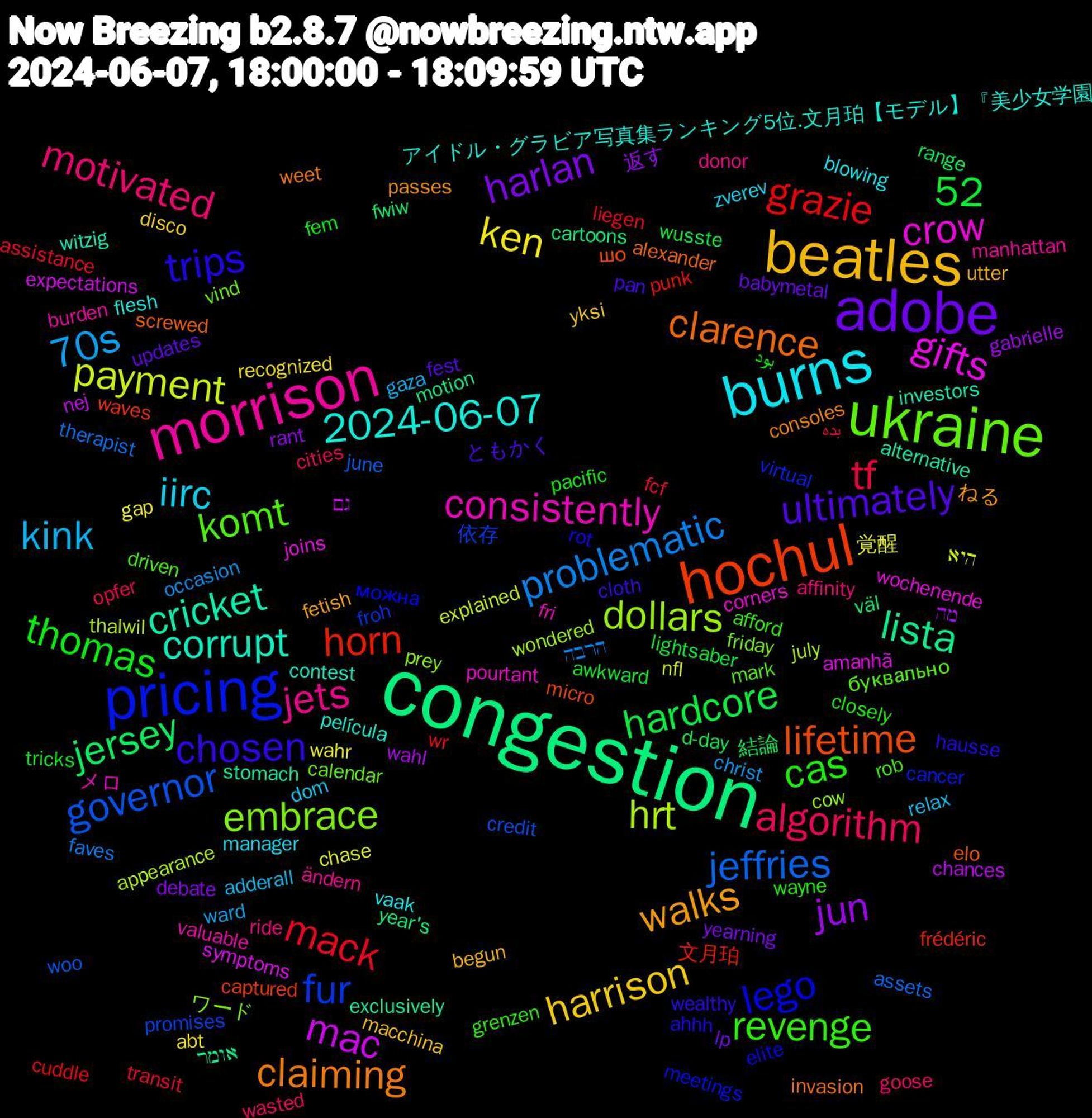 Word Cloud; its top words (sorted by weighted frequency, descending):  congestion, hochul, pricing, ukraine, morrison, burns, beatles, adobe, mack, jeffries, hrt, gifts, cricket, clarence, trips, revenge, motivated, kink, ken, jun, jersey, horn, fur, embrace, consistently, 2024-06-07, walks, ultimately, thomas, tf, problematic, payment, mac, lista, lifetime, lego, komt, jets, iirc, harrison, harlan, hardcore, grazie, governor, dollars, crow, corrupt, claiming, chosen, cas, algorithm, 70s, 52, 覚醒, מה, year's, waves, virtual, vind, valuable, vaak, utter, updates, tricks, transit, therapist, thalwil, symptoms, stomach, screwed, rot, rob, ride, relax, recognized, rant, range, punk, promises, prey, pourtant, película, passes, pan, pacific, opfer, occasion, nfl, nej, motion, micro, meetings, mark, manhattan, manager, macchina, lp, lightsaber, liegen, june, july, joins, investors, invasion, hausse, grenzen, goose, gaza, gap, gabrielle, fwiw, frédéric, froh, friday, fri, flesh, fetish, fest, fem, fcf, faves, explained, expectations, exclusively, elo, elite, driven, donor, dom, disco, debate, d-day, cuddle, credit, cow, corners, contest, consoles, cloth, closely, cities, christ, chase, chances, cartoons, captured, cancer, calendar, burden, blowing, begun, babymetal, awkward, assistance, assets, appearance, amanhã, alternative, alexander, ahhh, afford, affinity, adderall, abt, 返す, 結論, 文月珀, 依存, ワード, メロ, アイドル・グラビア写真集ランキング5位.文月珀【モデル】『美少女学園, ねる, ともかく, بود, بده, הרבה, היא, גם, אומר, шо, можна, буквально, ändern, zverev, yksi, yearning, wusste, wr, woo, wondered, wochenende, witzig, weet, wealthy, wayne, wasted, ward, wahr, wahl, väl