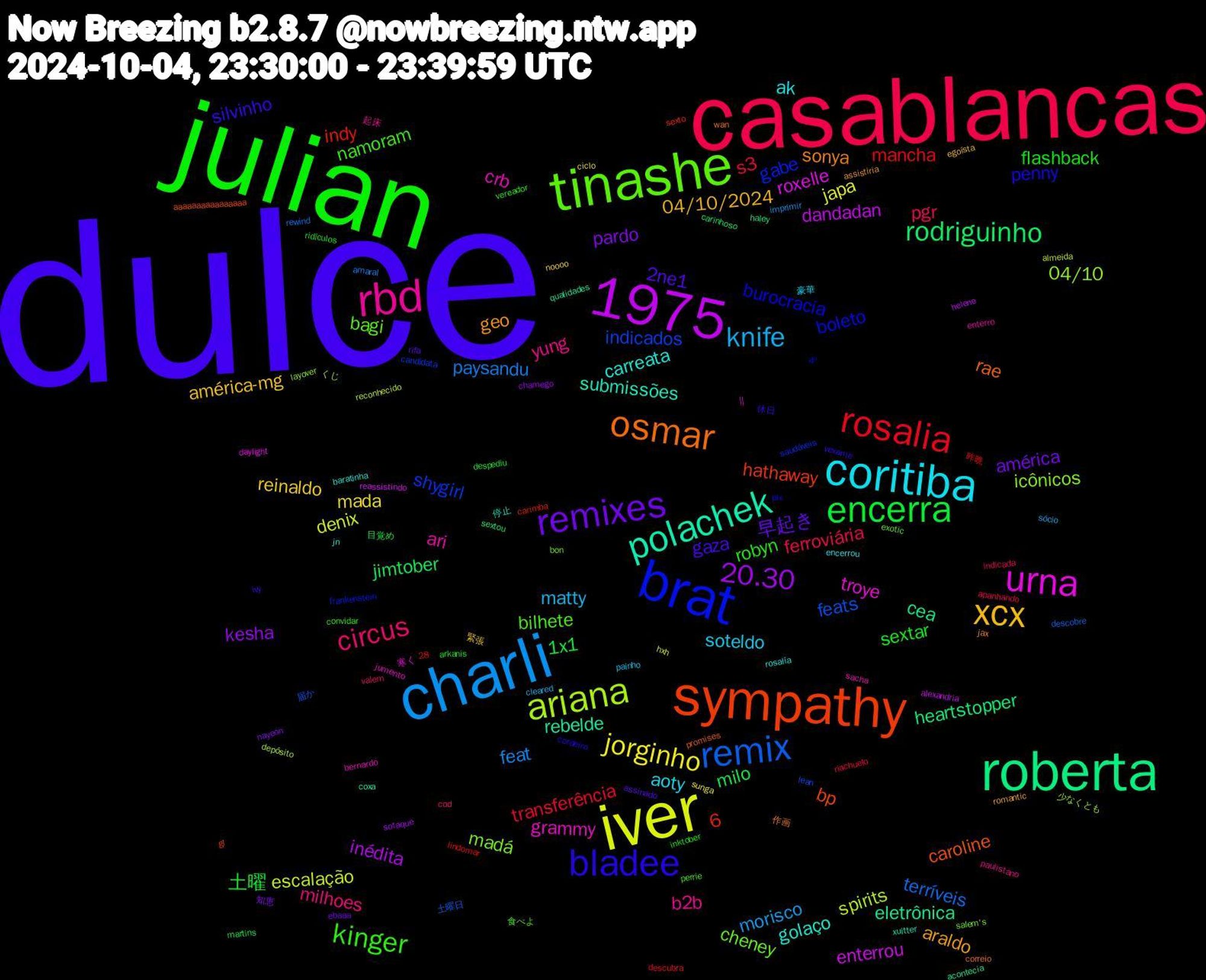 Word Cloud; its top words (sorted by weighted frequency, descending):  dulce, julian, casablancas, charli, iver, roberta, sympathy, brat, tinashe, 1975, rbd, coritiba, xcx, remixes, encerra, rosalia, remix, ariana, urna, polachek, osmar, bladee, kinger, circus, knife, jorginho, 20.30, rodriguinho, shygirl, madá, crb, carreata, araldo, 2ne1, sextar, s3, paysandu, escalação, enterrou, eletrônica, caroline, burocracia, bilhete, yung, soteldo, reinaldo, pardo, milo, mancha, feats, 04/10, troye, submissões, sonya, silvinho, robyn, pgr, morisco, japa, inédita, heartstopper, hathaway, gabe, cheney, ari, ak, 04/10/2024, 早起き, 土曜, transferência, terríveis, spirits, roxelle, rebelde, rae, penny, namoram, milhoes, matty, mada, kesha, jimtober, indy, indicados, icônicos, grammy, golaço, geo, gaza, flashback, ferroviária, feat, denix, dandadan, cea, bp, boleto, bagi, b2b, aoty, américa-mg, américa, 28,6, 1x1, 土曜日, くじ,  || , xuitter, wan, vexame, vereador, valem, sócio, sunga, sotaque, sextou, sexto, saudáveis, salem's, sacha, rosalía, romantic, rifa, ridículos, riachuelo, rewind, reconhecido, reassistindo, qualidades, promises, pix, perrie, paulistano, painho, noooo, nayeon, martins, lindomar, lean, layover, jumento, jn, jax, ivy, inktober, indicada, imprimir, hxh, helene, haley, gl, frankenstein, exotic, enterro, encerrou, egoísta, ebaaa, despediu, descubra, descobre, depósito, daylight, coxa, correio, cordeiro, convidar, cod, cleared, ciclo, chamego, carinhoso, carimba, candidata, bon, bernardo, baratinha, assistiria, assinado, arkanis, apanhando, amaral, almeida, alexandria, acontecia, aaaaaaaaaaaaaaaa, 4º, 食べよ, 起床, 豪華, 緊張, 知恵, 目覚め, 昨晩, 届か, 少なくとも, 寒く, 停止, 作画, 休日, ランキング