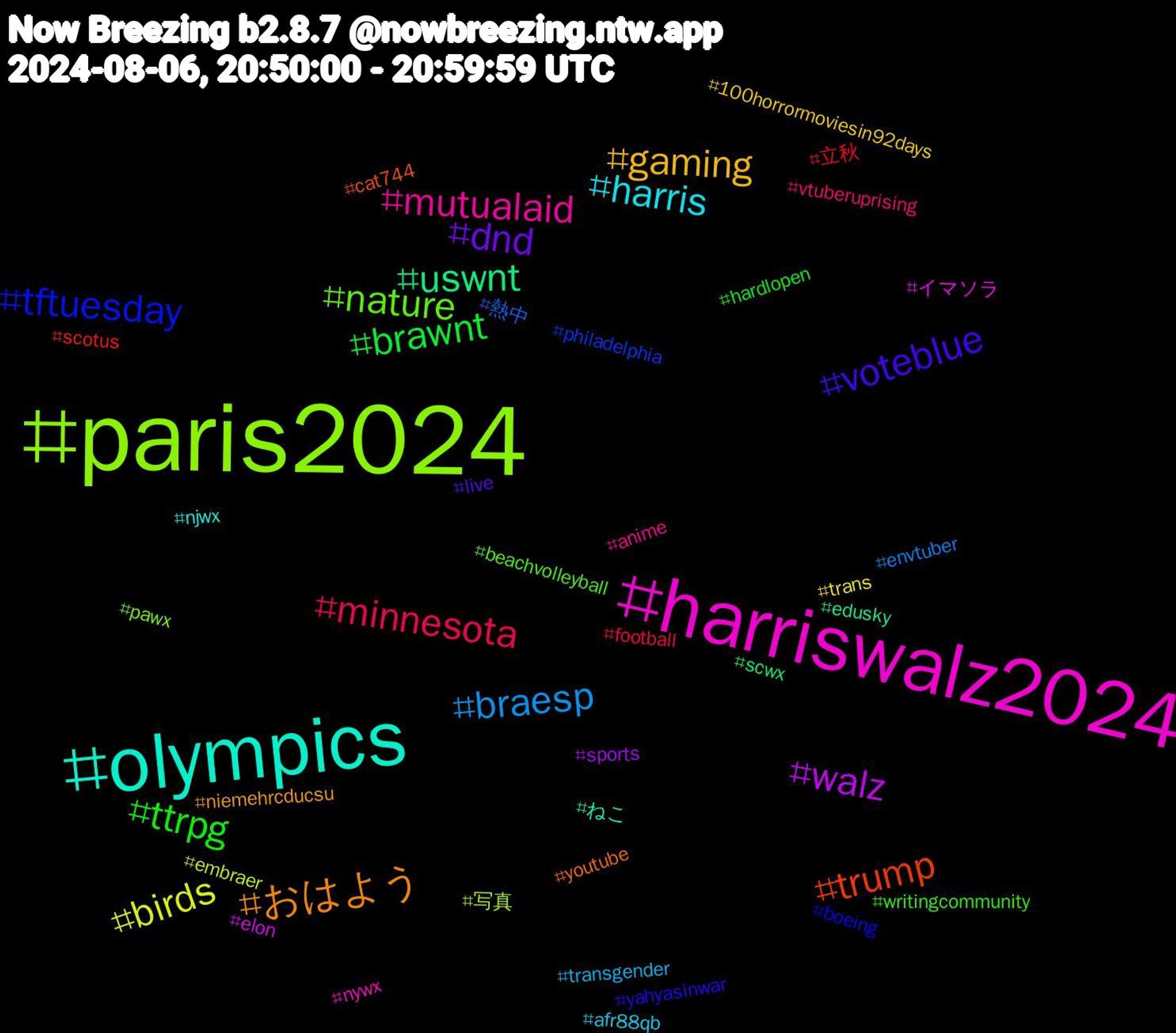 Hashtag Cloud; its hashtagged words/phrases (sorted by weighted frequency, descending):  paris2024, harriswalz2024, olympics, おはよう, voteblue, ttrpg, minnesota, braesp, birds, walz, uswnt, trump, tftuesday, nature, mutualaid, harris, gaming, dnd, brawnt, 立秋, 熱中, 写真, イマソラ, ねこ, youtube, yahyasinwar, writingcommunity, vtuberuprising, transgender, trans, sports, scwx, scotus, philadelphia, pawx, nywx, njwx, niemehrcducsu, live, hardlopen, football, envtuber, embraer, elon, edusky, cat744, boeing, beachvolleyball, anime, afr88qb, 100horrormoviesin92days