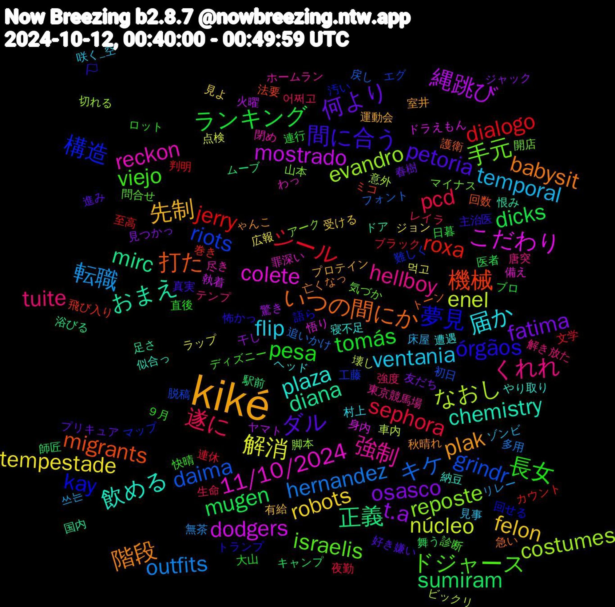 Word Cloud; its top words (sorted by weighted frequency, descending):  kiké, ダル, tomás, sephora, hernandez, enel, dodgers, diana, 打た, 夢見, ドジャース, くれれ, ventania, robots, osasco, mugen, jerry, grindr, evandro, 11/10/2024, 飲める, 階段, 間に合う, 長女, 遂に, 転職, 解消, 縄跳び, 正義, 機械, 構造, 手元, 強制, 届か, 先制, 何より, ランキング, シール, キケ, なおし, こだわり, おまえ, いつの間にか, órgãos, viejo, tuite, temporal, tempestade, t.a, sumiram, roxa, riots, reposte, reckon, plaza, plak, petoria, pesa, pcd, outfits, núcleo, mostrado, mirc, migrants, kay, israelis, hellboy, flip, felon, fatima, dicks, dialogo, daima, costumes, colete, chemistry, babysit, 🏳‍, ９月, 어쩌고, 쓰는, 먹고, 驚き, 駅前, 飛び入り, 難しく, 開店, 閉め, 遭遇, 運動会, 進み, 連行, 連休, 追いかけ, 車内, 身内, 足さ, 護衛, 語ら, 診断, 解き放た, 見事, 見よ, 見つかっ, 舞う, 至高, 脱稿, 脚本, 罪深い, 納豆, 秋晴れ, 真実, 直後, 生命, 無茶, 点検, 火曜, 浴びる, 法要, 汚い, 気づか, 東京競馬場, 村上, 有給, 春樹, 日暮, 文学, 戻し, 意外, 悟り, 恨み, 急い, 怖かっ, 快晴, 強度, 床屋, 広報, 干し, 師匠, 巻き, 工藤, 山本, 尽き, 寝不足, 室井, 好き嫌い, 大山, 夜勤, 多用, 壊し, 執着, 国内, 回数, 回せる, 問合せ, 唐突, 咲く_空, 受ける, 友だち, 医者, 判明, 初日, 切れる, 備え, 似合っ, 亡くなっ, 主治医, ロット, レイラ, リレー, ラップ, ヤマト, ムーブ, ミコ, マップ, マイナス, ホームラン, ヘッド, プロテイン, プリキュア, ブロ, ブラック, フォント, ビックリ, ドラえもん, ドア, トーン, トランプ, ディズニー, テンプ, ゾンビ, ジョン, ジャック, キャンプ, カウント, エグ, アーク, わっ, やり取り, ゃんこ