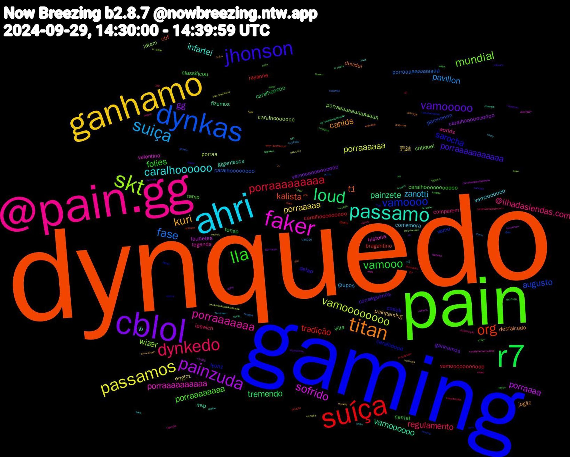 Word Cloud; its top words (sorted by weighted frequency, descending):  dynquedo, gaming, pain, @pain.gg, ahri, ganhamo, cblol, r7, suíça, dynkas, skt, faker, passamo, titan, jhonson, lla, dynkedo, suiça, passamos, painzuda, loud, org, vamoooo, mundial, porraaaaaaa, caralhoooooo, kuri, vamooooo, vamooo, porraaaaaaaaa, fase, vamoooooooo, sofrido, vamoooooo, t1, sarocha, porraaaaaaaa, @ilhadaslendas.com, zanotti, porraaaaa, gg, tremendo, tradição, augusto, wizer, porraaaaaaaaaa, infartei, canids, porraaaaaaaaaaa, folies, regulamento, pavillon, porraaaaaa, porraaaa, painzete, kalista, lyonz, critiquei, worlds, vamooooooo, paingaming, ganhamos, villa, caralhooooooooo, caralhoooooooo, caralhooooooo, valentino, mvp, duvidei, cariok, caralhooooooooooo, ipswich, grupos, englot, caralhoooooooooo, caralhooooo, bragantino, vamo, porraaaaaaaaaaaaaa, legends, lb, jogão, conseguimos, carnal, vamooooooooooo, porraaaaaaaaaaaa, porraa, loudetes, fizemos, cbf, caralhoooo, tamo, comparem, comemora, 完結, vamoooooooooooo, tenso, rayanne, painnnnnn, latam, historia, gigantesca, desfalcado, delap, classificou, vamooooooooo, tottenham, protests, porraaa, painnn, nogueira, moore, freca, emocionado, brasileirinho, aston, alessandro, titanzada, schaeppi, respeita, rafa, nasrallah, melo, loudete, leblanc, khury, heroi, hermanos, gigantes, emoção, emotion, emocionante, caralhooooooooooooo, brasil, 291, 1x, vanessa, skins, sil, respekt, redimiu, porraaaaaaaaaaaaaaaa, porraaaaaaaaaaaaaaa, png, pesa, pariu, organização, mid, michele, krl, hle, gui, goleira, flake, domingos, domingo, disasters, chupa, chovy, caralhoooooooooooooo, caralhooo, asheville, adele, acreditei, 240929, www.taylordle.xyz, vamoooooooooo, timeco, taylordle, swiss, suína, respeitem, rampa, prejudicado, porrra, porraaaaaaaaaaaaaaaaaaa, painnnn, paing, niall, nanica, miranda, inland, hurricane, horríveis, horriveis, histórico, gigante, gaza, futsal, draft, desfile, desculpe, câmara, cristante, classificados, charm, carreata, caralho, brasillll, brasa