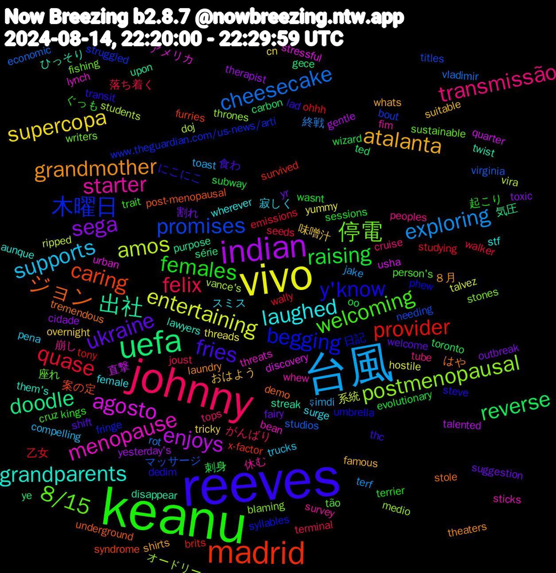 Word Cloud; its top words (sorted by weighted frequency, descending):  reeves, keanu, johnny, 台風, vivo, indian, uefa, madrid, 木曜日, 停電, starter, laughed, atalanta, ukraine, raising, quase, cheesecake, amos, agosto, 出社, ジョン, y'know, welcoming, transmissão, supports, supercopa, sega, reverse, provider, promises, postmenopausal, menopause, grandparents, grandmother, fries, females, felix, exploring, entertaining, enjoys, doodle, caring, begging, 8/15, 休む, スミス, おはよう, yr, wizard, wally, virginia, vance's, urban, twist, tremendous, transit, trait, tops, toast, threads, therapist, ted, survived, struggled, stones, sticks, stf, shirts, shift, sessions, seeds, rot, ripped, quarter, purpose, post-menopausal, phew, person's, peoples, pena, overnight, outbreak, oo, ohhh, needing, medio, lynch, lawyers, laundry, lad, kings, joust, jake, hostile, gentle, gece, furries, fringe, fishing, fim, female, famous, fairy, evolutionary, emissions, economic, doj, discovery, disappear, demo, dedim, cruz, cruise, compelling, cn, cidade, carbon, brits, bout, blaming, bean, aunque, ８月, 食わ, 起こり, 落ち着く, 終戦, 系統, 直撃, 気圧, 案の定, 日記, 座れ, 崩し, 寂しく, 味噌汁, 割れ, 刺身, 乙女, マッサージ, オードリー, アメリカ, ひっそり, はや, にこにこ, ぐっも, がんばり, şimdi, yummy, yesterday's, ye, x-factor, www.theguardian.com/us-news/arti, writers, whew, wherever, whats, welcome, wasnt, walker, vladimir, vira, usha, upon, underground, umbrella, tão, tube, trucks, tricky, toxic, toronto, tony, titles, thrones, threats, them's, theaters, thc, terrier, terminal, terf, talvez, talented, série, syndrome, syllables, sustainable, survey, surge, suitable, suggestion, subway, studying, studios, students, stressful, streak, stole, steve