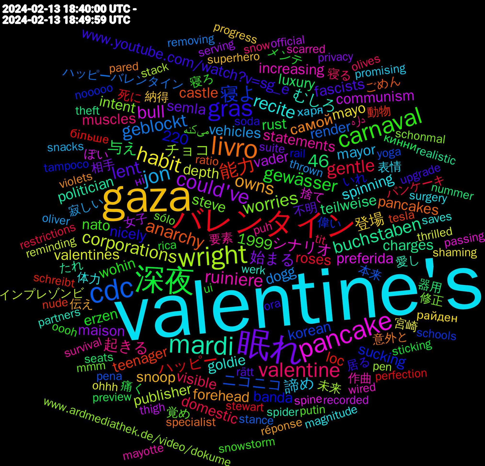 Word Cloud; its top words (sorted by weighted frequency, descending):  valentine's, gaza, 眠れ, 深夜, バレンタイン, cdc, wright, pancake, mardi, livro, gras, carnaval, valentine, jon, habit, could've, 能力, 寝よ, worries, ruiniere, recite, owns, lent, gewässer, gentle, geblockt, corporations, bull, buchstaben, anarchy, 46, 起きる, 諦め, 登場, 始まる, 与え, ハッピー, ニコニコ, チョコ, シナリオ, むしろ, самой, www.youtube.com/watch?v=sg_e, wohin, visible, vehicles, valentines, vader, teilweise, teenager, sucking, steve, statements, spinning, snoop, semla, rust, roses, render, publisher, preferida, politician, pancakes, nicely, nato, muscles, mayor, mayo, maison, luxury, loc, korean, intent, increasing, goldie, forehead, fascists, erzen, domestic, dogg, depth, communism, charges, castle, banda, 220, 1999, 覚め, 要素, 表情, 納得, 相手, 痛く, 死に, 本来, 未来, 捨て, 愛し, 意外と, 居る, 寝ろ, 寝る, 寂しい, 宮崎, 女子, 器用, 動物, 偉い, 修正, 作曲, 体力, 伝え, 不明, メンテ, パンケーキ, ハッピーバレンタイン, インプレゾンビ, ぽい, たれ, ごめん, いれ, می‌کنه, داره, харя, райден, ні, кинни, більше, yoga, www.ardmediathek.de/video/dokume, wired, werk, violets, upgrade, ui, tit, thrown, thrilled, thigh, theft, tesla, tampoco, sólo, survival, surgery, superhero, suite, sticking, stewart, stance, stack, spine, spider, specialist, soda, snowstorm, snow, snacks, shaming, serving, seats, schreibt, schools, schonmal, scarred, saves, réponse, rätt, rica, restrictions, removing, reminding, recorded, realistic, ratio, rail, putin, puh, promising, progress, privacy, preview, perfection, pena, pen, passing, partners, pared, ora, oooh, olives, oliver, ohhh, official, nummer, nude, nooooo, mmm, mayotte, magnitude