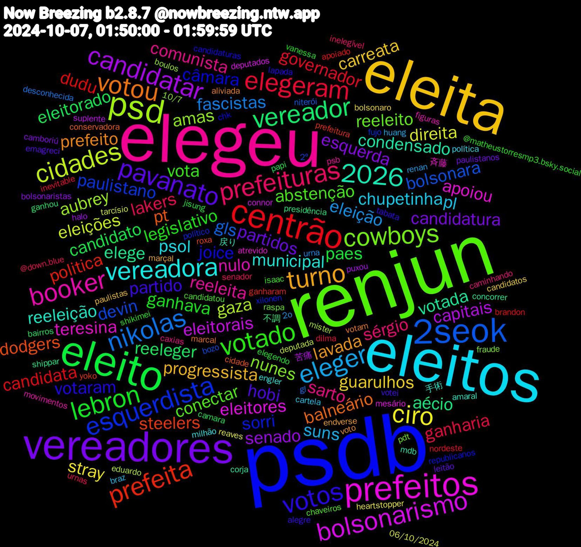 Word Cloud; its top words (sorted by weighted frequency, descending):  psdb, renjun, elegeu, eleitos, eleita, vereadores, eleito, centrão, 2seok, psd, prefeitos, votou, votos, votado, prefeituras, eleger, ciro, candidatar, vereador, prefeita, esquerdista, cowboys, booker, vereadora, turno, pavanato, lebron, elegeram, nikolas, cidades, bolsonarismo, 2026, votada, pt, joice, abstenção, sarto, pl, guarulhos, esquerda, eleitorado, dudu, devin, amas, teresina, reeleição, prefeito, partido, legislativo, lakers, eleição, direita, capitais, aécio, steelers, sorri, reeleito, reeleita, psol, progressista, partidos, paes, governador, gls, gaza, eleitores, condensado, balneário, votaram, vota, sérgio, suns, stray, senado, reeleger, politica, paulistano, nunes, nulo, municipal, lavada, hobi, ganhava, ganharia, fascistas, eleições, eleitorais, elege, dodgers, câmara, conectar, comunista, chupetinha, carreata, candidatura, candidato, candidata, bolsonara, aubrey, apoiou, 戻り, votam, tabata, shikimei, senador, renan, reaves, puxou, presidência, prefeitura, político, pdt, movimentos, milhão, marçal, leitão, jisung, inevitable, gl, eduardo, deputados, corja, conservadora, candidaturas, candidatou, caminhando, braz, bolsonaro, bolsonaristas, bairros, apoiado, 2º, 10/7, 斉藤, 手術, voto, votei, vanessa, urnas, urna, tarcísio, suplente, shippar, roxa, republicanos, raspa, psb, política, paulistas, paulistanos, papi, nordeste, niterói, mister, mesário, mdb, marcal, lapada, isaac, inelegível, huang, heartstopper, halo, ganhou, ganharam, fujo, fraude, figuras, engler, endverse, emagreci, elegendo, dilma, desconhecida, deputada, connor, concorrer, cidade, chk, chaveiros, caxias, cartela, candidatos, camboriú, camara, brandon, bozo, boulos, atrevido, amaral, aliviada, alegre, @matheustorresmp3.bsky.social, @down.blue, 2o, 06/10/2024, 苦痛, 不調, yoko, xilonen