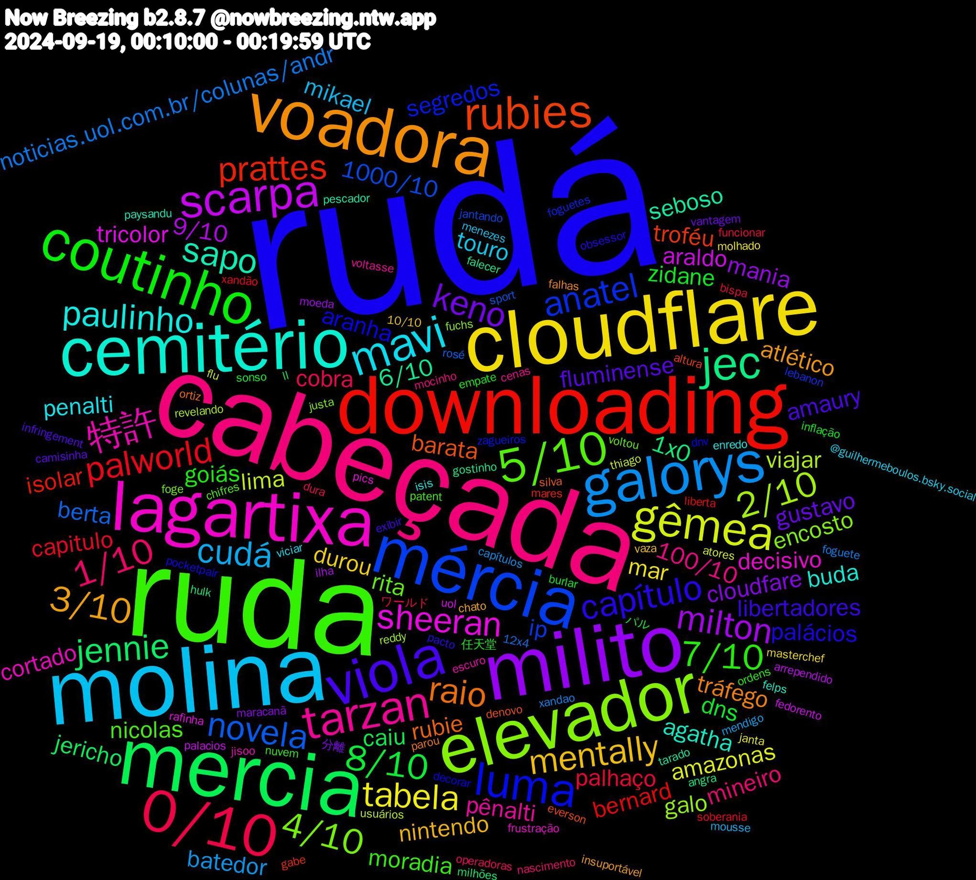 Word Cloud; its top words (sorted by weighted frequency, descending):  rudá, ruda, cabeçada, molina, cloudflare, milito, mercia, downloading, mércia, elevador, lagartixa, cemitério, voadora, viola, coutinho, 0/10, galorys, gêmea, scarpa, jec, rubies, luma, 5/10, tarzan, mavi, mentally, keno, 8/10, palworld, novela, 2/10, sheeran, sapo, raio, capítulo, 7/10, 1/10, cudá, tabela, milton, jennie, prattes, anatel, 4/10, 特許, paulinho, 3/10, fluminense, zidane, palhaço, noticias.uol.com.br/colunas/andr, lima, araldo, 6/10, barata, aranha, nicolas, 100/10, touro, durou, cloudfare, caiu, bernard, 1000/10, galo, decisivo, agatha, tráfego, libertadores, goiás, cobra, batedor, amazonas, 9/10, 1x0, troféu, segredos, rita, pênalti, penalti, nintendo, gustavo, dns, capitulo, berta, viajar, tricolor, seboso, rubie, palácios, moradia, mineiro, mikael, mar, mania, jericho, isolar, ip, encosto, cortado, buda, atlético, amaury, 任天堂, ワールド, xandao, thiago, palacios, gostinho, everson, dnv, chifres, cenas, @guilhermeboulos.bsky.social, 10/10, 分離, パル, xandão, sport, reddy, pics, paysandu, parou, pacto, ordens, operadoras, mendigo, janta, ilha, hulk, gabe, foguetes, foge, escuro, enredo, chato, camisinha, burlar, bispa, 12x4, usuários, uol, tarado, silva, pocketpair, patent, mocinho, menezes, masterchef, maracanã, ll, liberta, jantando, fuchs, frustração, felps, falhas, exibir, empate, dura, capítulos, atores, arrependido, angra, altura, zagueiros, voltou, voltasse, viciar, vaza, vantagem, sonso, soberania, rosé, revelando, rafinha, pescador, ortiz, obsessor, nuvem, nascimento, mousse, molhado, moeda, milhões, mares, lebanon, justa, jisoo, isis, insuportável, infringement, inflação, funcionar, foguete, flu, fedorento, falecer, denovo, decorar