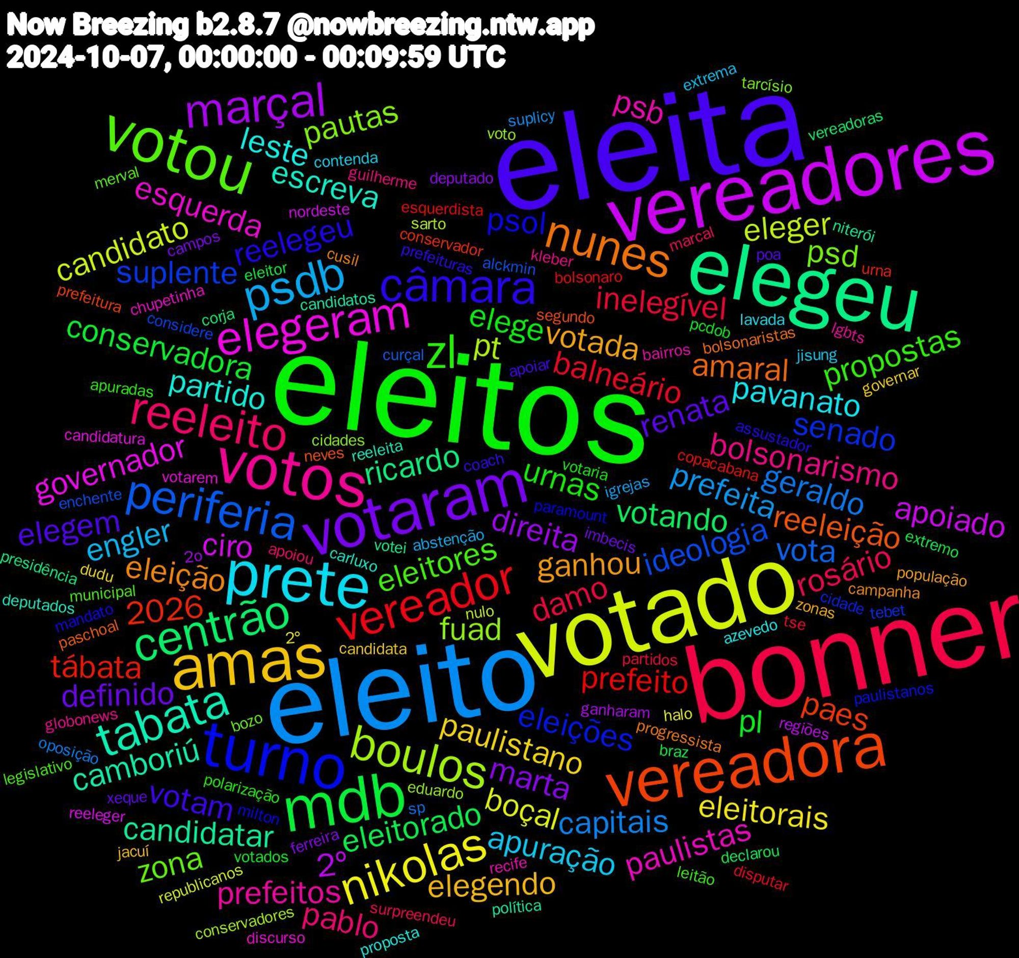 Word Cloud; its top words (sorted by weighted frequency, descending):  eleita, eleitos, bonner, eleito, votado, vereadores, elegeu, vereadora, turno, votou, votos, prete, amas, votaram, mdb, vereador, periferia, boulos, elegeram, tabata, nunes, câmara, zl, reeleito, psdb, nikolas, marçal, centrão, senado, psd, psb, leste, 2026, votada, renata, pl, inelegível, geraldo, eleger, ciro, candidatar, reeleição, psol, eleitores, bolsonarismo, apuração, paulistano, marta, eleitorado, prefeito, ideologia, fuad, esquerda, escreva, eleição, votam, urnas, rosário, prefeita, boçal, 2º, ricardo, paes, eleições, zona, prefeitos, pavanato, elegendo, definido, conservadora, balneário, vota, pt, governador, camboriú, amaral, reelegeu, propostas, pablo, engler, eleitorais, direita, votando, tábata, suplente, pautas, paulistas, partido, ganhou, elegem, elege, damo, capitais, candidato, apoiado, votei, segundo, paramount, municipal, globonews, contenda, candidata, campos, braz, bolsonaro, alckmin, voto, votarem, reeleita, progressista, prefeituras, polarização, marcal, igrejas, halo, ganharam, corja, conservador, cidade, bozo, bairros, azevedo, zonas, xeque, votados, tse, sp, sarto, reeleger, política, paschoal, mandato, leitão, guilherme, extrema, dudu, deputado, declarou, copacabana, considere, cidades, chupetinha, carluxo, campanha, apoiar, votaria, surpreendeu, suplicy, republicanos, regiões, presidência, prefeitura, paulistanos, merval, lgbts, lavada, jacuí, imbecis, eleitor, disputar, curçal, conservadores, candidatura, candidatos, bolsonaristas, assustador, apuradas, apoiou, abstenção, 2°, 2o, vereadoras, urna, tebet, tarcísio, recife, proposta, população, poa, pcdob, partidos, oposição, nulo, nordeste, niterói, neves, milton, legislativo, kleber, jisung, governar, ferreira, extremo, esquerdista, enchente, eduardo, discurso, deputados, cusil, coach