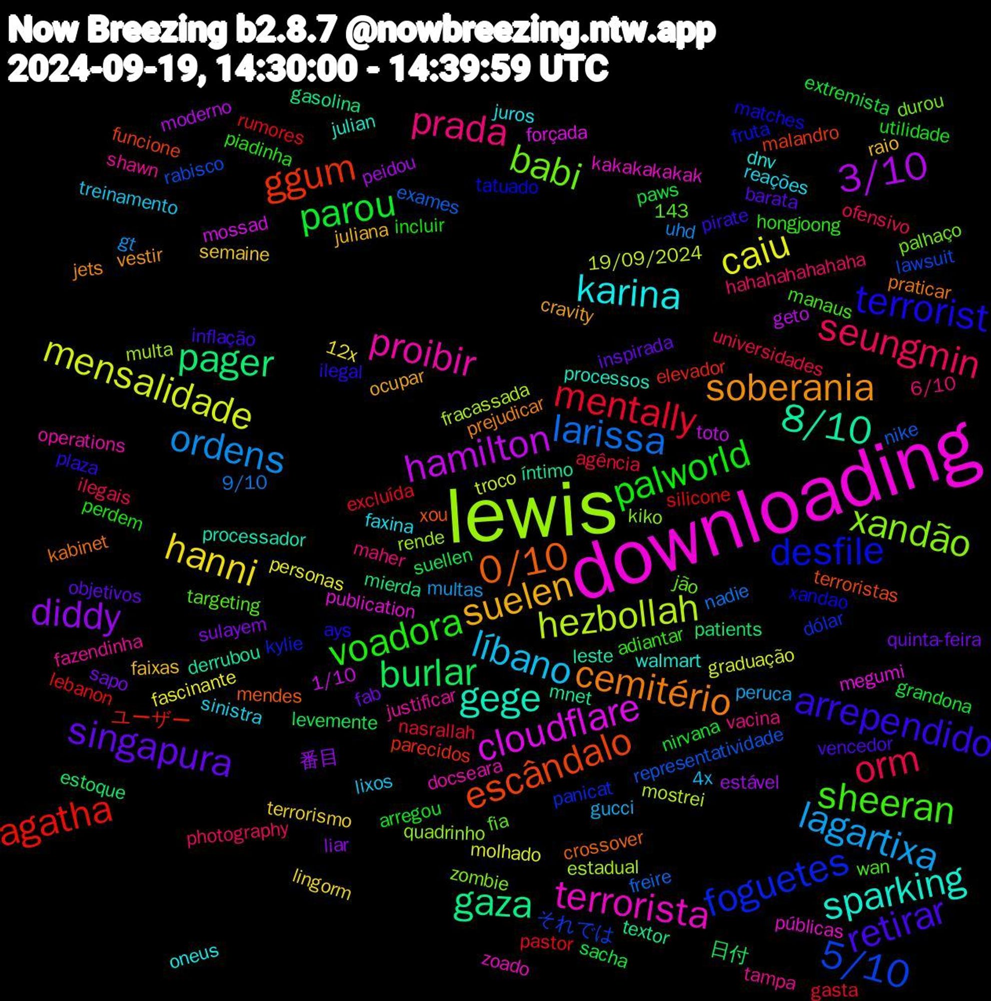 Word Cloud; its top words (sorted by weighted frequency, descending):  lewis, downloading, gege, cemitério, arrependido, voadora, seungmin, lagartixa, caiu, 3/10, pager, ggum, foguetes, babi, proibir, karina, suelen, singapura, parou, mentally, larissa, hezbollah, cloudflare, 8/10, 0/10, terrorist, sheeran, prada, líbano, hanni, diddy, burlar, agatha, 5/10, xandão, terrorista, sparking, soberania, retirar, palworld, orm, ordens, mensalidade, hamilton, gaza, escândalo, desfile, shawn, reações, raio, quinta-feira, paws, pastor, nike, multa, megumi, leste, kabinet, ilegal, hongjoong, hahahahahahaha, gucci, fascinante, estável, estoque, elevador, dólar, durou, docseara, dnv, cravity, barata, arregou, agência, 9/10, 19/09/2024, 1/10, íntimo, xou, xandao, wan, vacina, treinamento, terrorismo, sulayem, suellen, silicone, rabisco, quadrinho, públicas, processos, prejudicar, pirate, perdem, ofensivo, multas, molhado, moderno, mierda, malandro, kylie, jão, justificar, juros, juliana, inspirada, grandona, gasta, freire, fracassada, forçada, derrubou, crossover, ays, adiantar, 6/10, 4x, 143, 12x, 番目, 日付, ユーザー, それでは, zombie, zoado, walmart, vestir, vencedor, utilidade, universidades, uhd, troco, toto, textor, terroristas, tatuado, targeting, tampa, sinistra, semaine, sapo, sacha, rumores, representatividade, rende, publication, processador, praticar, plaza, piadinha, photography, peruca, personas, peidou, patients, parecidos, panicat, palhaço, operations, oneus, ocupar, objetivos, nirvana, nasrallah, nadie, mostrei, mossad, mnet, mendes, matches, manaus, maher, lixos, lingorm, liar, levemente, lebanon, lawsuit, kiko, kakakakakak, julian, jets, inflação, incluir, ilegais, gt, graduação, geto, gasolina, funcione, fruta, fia, fazendinha, faxina, faixas, fab, extremista, excluída, exames, estadual