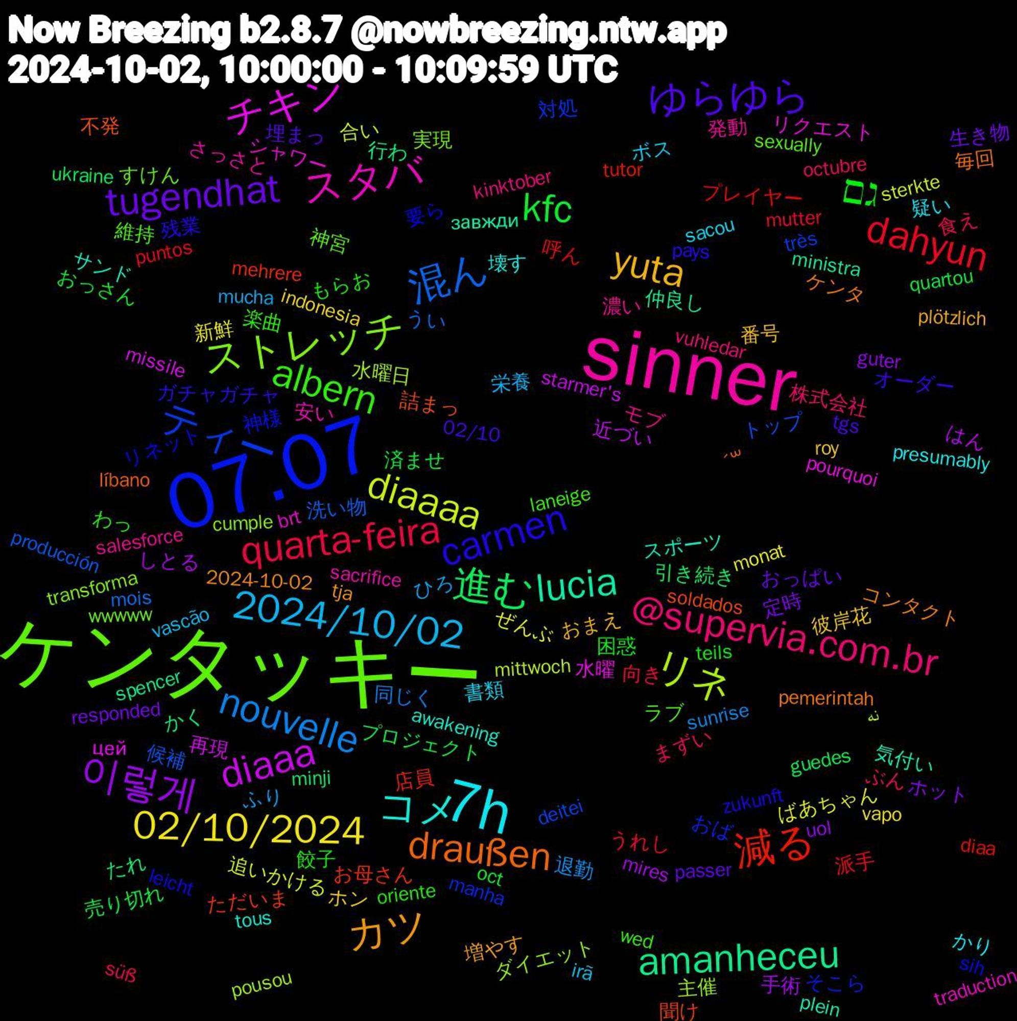 Word Cloud; its top words (sorted by weighted frequency, descending):  07.07, ケンタッキー, sinner, 7h, yuta, tugendhat, kfc, dahyun, 混ん, リネ, チキン, lucia, draußen, carmen, albern, @supervia.com.br, 2024/10/02, 02/10/2024, 이렇게, 進む, 減る, ティー, ストレッチ, スタバ, コメ, カツ, ゆらゆら, גם, quarta-feira, nouvelle, diaaaa, diaaa, amanheceu, 詰まっ, 要ら, 維持, 濃い, 書類, 彼岸花, 定時, 売り切れ, 呼ん, 候補, 主催, リクエスト, スポーツ, ケンタ, ガチャガチャ, わっ, ぶん, ひろ, ぜんぶ, しとる, かく, お母さん, おば, wwwww, sacrifice, presumably, plötzlich, passer, oct, mutter, mois, mittwoch, missile, ministra, líbano, leicht, laneige, kinktober, irã, indonesia, guter, guedes, diaa, deitei, cumple, brt, awakening, 2024-10-02, 02/10, 餃子, 食え, 退勤, 追いかける, 近づい, 行わ, 聞け, 神様, 神宮, 発動, 疑い, 番号, 生き物, 済ませ, 派手, 洗い物, 水曜日, 水曜, 気付い, 毎回, 残業, 楽曲, 株式会社, 栄養, 新鮮, 手術, 引き続き, 店員, 対処, 実現, 安い, 壊す, 増やす, 埋まっ, 困惑, 向き, 同じく, 合い, 再現, 仲良し, 不発, リネット, ラブ, モブ, ボス, ホン, ホット, プロジェクト, プレイヤー, トップ, ダイエット, シャワー, サンド, コンタクト, オーダー, もらお, まずい, ふり, ばあちゃん, はん, たれ, ただいま, そこら, すけん, さっさと, かり, おまえ, おっぱい, おっさん, うれし, うい, نه, цей, завжди, ´꒳, zukunft, wed, vuhledar, vascão, vapo, uol, ukraine, tutor, très, transforma, traduction, tous, tja, tgs, teils, süß, sunrise, sterkte, starmer's, spencer, soldados, sih, sexually, salesforce, sacou, roy, responded, quartou, puntos, producción, pousou, pourquoi, plein, pemerintah, pays, oriente, octubre, mucha, monat, mires, minji, mehrere, manha