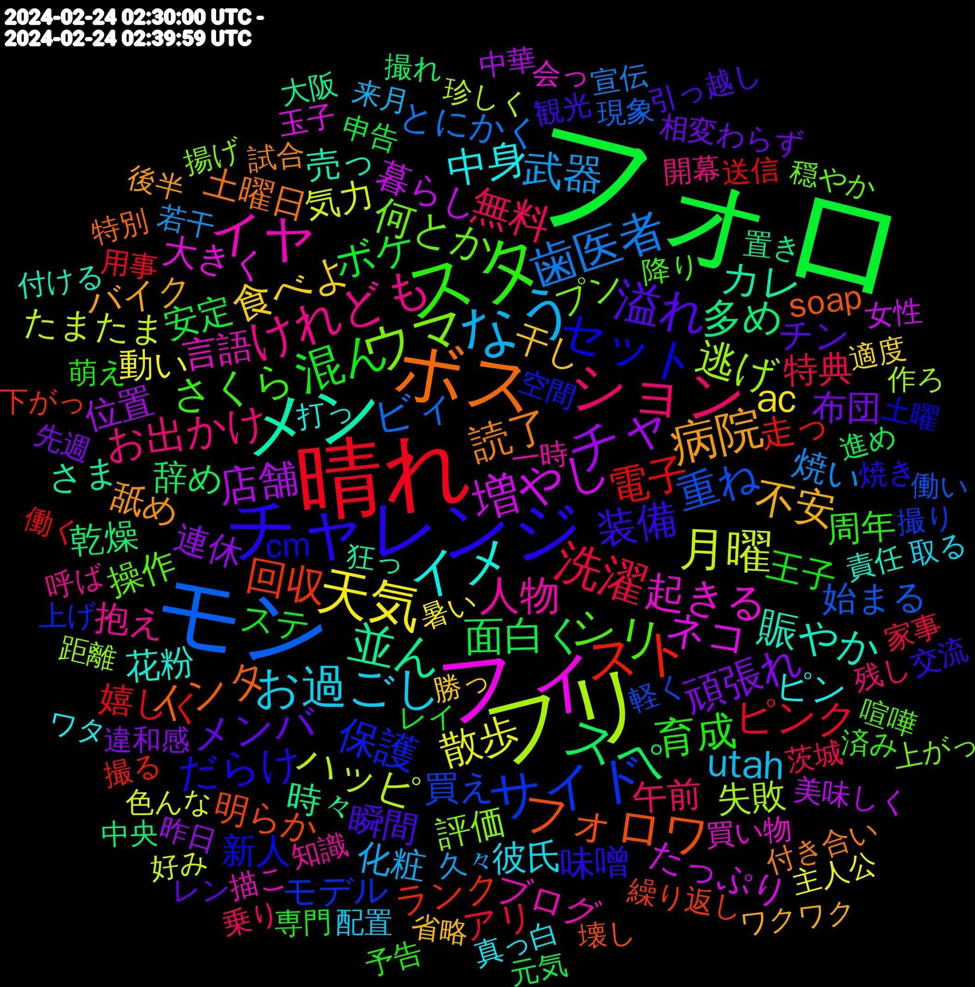 Word Cloud; its top words (sorted by weighted frequency, descending):  フォロ, 晴れ, モン, フリ, フィ, メン, ボス, チャレンジ, スタ, ション, なう, 天気, チャ, スペ, スト, サイド, ウマ, イヤ, イメ, 病院, 溢れ, 混ん, 洗濯, 歯医者, 月曜, 増やし, 並ん, フォロワ, セット, シリ, けれども, お過ごし, 食べよ, 頑張れ, 面白く, 電子, 重ね, 逃げ, 起きる, 賑やか, 読了, 装備, 育成, 無料, 武器, 散歩, 店舗, 多め, 回収, 保護, 何とか, 人物, 中身, 不安, メンバ, ボケ, ピンク, ビィ, ハッピ, ネコ, カレ, インタ, だらけ, さくら, お出かけ, utah, ac, 連休, 辞め, 走っ, 買え, 評価, 言語, 花粉, 舐め, 瞬間, 王子, 特典, 焼い, 気力, 暮らし, 時々, 明らか, 新人, 操作, 抱え, 彼氏, 干し, 布団, 安定, 嬉しく, 始まる, 失敗, 大きく, 売っ, 土曜日, 味噌, 周年, 午前, 化粧, 動い, 位置, 乾燥, ランク, モデル, プン, ブログ, ピン, バイク, チン, ステ, アリ, とにかく, たまたま, たっぷり, さま, soap, cm, 降り, 開幕, 配置, 適度, 違和感, 進め, 送信, 軽く, 距離, 買い物, 責任, 試合, 観光, 萌え, 茨城, 若干, 色んな, 美味しく, 置き, 繰り返し, 空間, 穏やか, 知識, 真っ白, 省略, 相変わらず, 申告, 用事, 現象, 珍しく, 玉子, 狂っ, 特別, 焼き, 済み, 残し, 来月, 暑い, 昨日, 撮れ, 撮る, 撮り, 揚げ, 描こ, 打っ, 後半, 引っ越し, 専門, 家事, 宣伝, 好み, 女性, 大阪, 壊し, 土曜, 喧嘩, 呼ば, 取る, 勝っ, 先週, 元気, 働く, 働い, 作ろ, 会っ, 付ける, 付き合い, 交流, 予告, 乗り, 久々, 主人公, 中華, 中央, 下がっ, 上げ, 上がっ, 一時, ワタ, ワクワク, レン, レイ