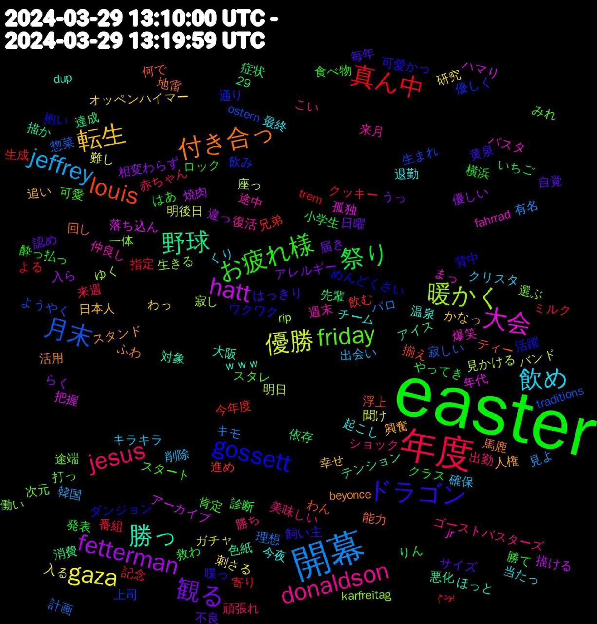 Word Cloud; its top words (sorted by weighted frequency, descending):  easter, 年度, 開幕, 優勝, hatt, 野球, louis, gossett, friday, donaldson, 飲め, 転生, 観る, 祭り, 真ん中, 月末, 暖かく, 大会, 勝っ, 付き合っ, ドラゴン, お疲れ様, jesus, jeffrey, gaza, fetterman, 飲む, 飲み, 選ぶ, 週末, 起こし, 興奮, 自覚, 発表, 番組, 理想, 明日, 把握, 悪化, 何で, ワクワク, スタート, ゴーストバスターズ, キラキラ, わっ, らく, やってき, trem, ostern, karfreitag, fahrrad, dup, beyonce, 29, 黄泉, 酔っ払っ, 赤ちゃん, 見よ, 聞け, 焼肉, 消費, 浮上, 活躍, 次元, 来月, 最終, 日本人, 日曜, 救わ, 指定, 惣菜, 座っ, 年代, 対象, 回し, 可愛かっ, 勝て, 勝ち, 削除, 刺さる, 優しい, 依存, 今年度, 上司, 一体, パスタ, チーム, スタンド, サイズ, クラス, クッキー, キモ, ガチャ, アーカイブ, アイス, わん, めんどくさい, みれ, こい, くり, かなっ, うっ, いちご, بودم, traditions, rip, jr, ｗｗｗ, 馬鹿, 飼い主, 食べ物, 頑張れ, 韓国, 難し, 違っ, 達成, 進め, 通り, 途端, 途中, 退勤, 追い, 認め, 診断, 記念, 計画, 見かける, 落ち込ん, 色紙, 能力, 背中, 肯定, 美味しい, 確保, 研究, 相変わらず, 症状, 生成, 生まれ, 生きる, 爆笑, 温泉, 活用, 毎年, 横浜, 来週, 有名, 明後日, 描ける, 描か, 揃え, 抱い, 打っ, 復活, 当たっ, 幸せ, 届き, 小学生, 寄り, 寂しい, 寂し, 孤独, 大阪, 地雷, 喋っ, 可愛, 出勤, 出会い, 入る, 入ら, 先輩, 兄弟, 優しく, 働い, 仲良し, 今夜, 人権, 不良, ロック, ミルク, パロ, バンド, ハマり, テンション, ティー, ダンジョン, スタレ, ショック, クリスタ, オッペンハイマー, アレルギー, りん, よる, ようやく, ゆく, まっ, ほっと, ふわ, はっきり, はあ