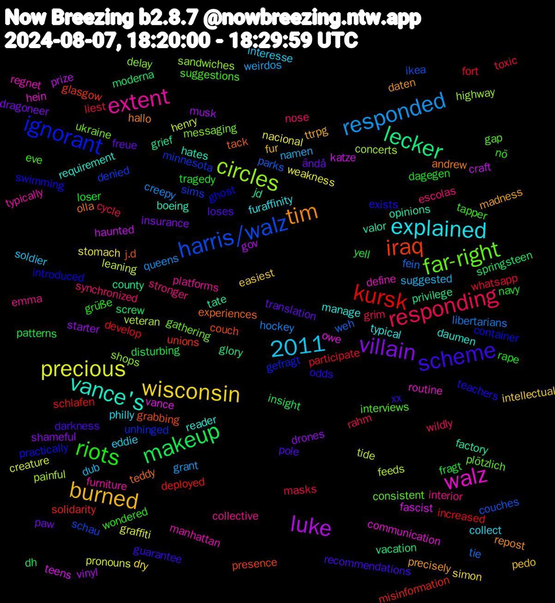 Word Cloud; its top words (sorted by weighted frequency, descending):  wisconsin, villain, makeup, kursk, harris/walz, circles, walz, vance's, tim, scheme, riots, responding, responded, precious, luke, lecker, iraq, ignorant, far-right, extent, explained, burned, 2011, ändå, yell, whatsapp, weh, veteran, vance, valor, teddy, teachers, tapper, synchronized, suggested, stomach, starter, springsteen, solidarity, sims, shops, regnet, reader, precisely, pole, navy, masks, hockey, henry, haunted, grief, grabbing, ghost, gap, emma, eddie, easiest, dragoneer, disturbing, develop, couches, concerts, communication, boeing, andrew, xx, wondered, wildly, weirdos, weakness, vinyl, vacation, unions, unhinged, ukraine, typically, typical, ttrpg, translation, tragedy, toxic, tie, tide, teens, tate, tack, swimming, suggestions, stronger, soldier, simon, shameful, screw, schlafen, schau, sandwiches, routine, requirement, repost, recommendations, rape, rahm, queens, pronouns, prize, privilege, presence, practically, plötzlich, platforms, philly, pedo, paw, patterns, participate, parks, painful, owe, opinions, olla, odds, nö, nose, namen, nacional, musk, moderna, misinformation, minnesota, messaging, manhattan, manage, madness, loses, loser, liest, libertarians, leaning, katze, jd, j.d, introduced, interviews, interior, interesse, intellectual, insurance, insight, increased, ikea, highway, hein, hates, hallo, guarantee, grüße, grim, grant, graffiti, gov, glory, glasgow, gefragt, gathering, furniture, furaffinity, fur, freue, fragt, fort, fein, feeds, fascist, factory, experiences, exists, eve, escolas, dub, dry, drones, dh, deployed, denied, delay, define, daumen, daten, darkness, dagegen, cycle, creepy, creature, craft, county, couch, container, consistent, collective, collect