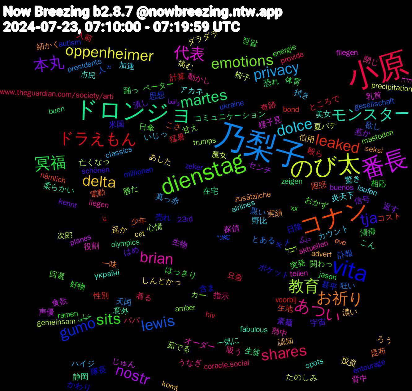 Word Cloud; its top words (sorted by weighted frequency, descending):  小原, 乃梨子, のび太, 番長, ドロンジョ, コナン, vita, dienstag, あつい, dolce, delta, 本丸, 冥福, ドラえもん, lewis, 教育, 代表, モンスター, お祈り, tja, sits, shares, privacy, oppenheimer, nostr, martes, leaked, gumo, emotions, brian, 驚き, 認知, 素麺, 相応, 猛暑, 狂い, 椅子, 探偵, 意外, 少年, 売れ, 回避, 吸う, カウント, しんどかっ, دیگه, zeigen, voorbij, ukraine, trumps, teilen, spots, seksi, schönen, ramen, provide, presidents, precipitation, planes, olympics, nämlich, millionen, mastodon, liegen, laufen, komt, kennt, jason, hiv, gesellschaft, gemeinsam, fliegen, fabulous, eve, entourage, energie, coracle.social, classics, cet, buenos, buen, bond, autism, amber, aktuellen, airlines, advert, 23rd, 정말, 요즘, 黒い, 魔女, 食欲, 静岡, 電動, 隊長, 関わっ, 閉じ, 野比, 遥か, 返す, 踊っ, 計算, 訃報, 茹でる, 背中, 美女, 細かく, 米国, 突発, 着る, 真っ赤, 痛む, 生物, 生徒, 生地, 甚平, 甘え, 熱中, 炎天下, 濃い, 潰し, 清掃, 殴ら, 欲し, 次郎, 様子見, 柔らかい, 昆布, 日陰, 日傘, 指示, 拭き, 投資, 惹か, 恐れ, 性別, 思想, 心情, 役割, 市民, 実績, 宇宙, 好物, 奇跡, 天国, 夏バテ, 声優, 在宅, 困惑, 含ま, 勝た, 動かし, 加速, 信用, 信号, 体育, 人前, 人々, 亡くなっ, 乳首, 一気に, 一味, ポケット, ペーター, パパ, ハイジ, ダラダラ, センチ, コミュニケーション, コスト, キメ, カー, オーダー, アカネ, ろう, はめ, はっきり, ところで, とある, たのしみ, じゅん, こん, こさ, かわり, おかず, うなぎ, いじっ, あした, واقعا, خیلی, تا, שאני, הכל, היה, україні, zusätzliche, zeker, xx, www.theguardian.com/society/arti