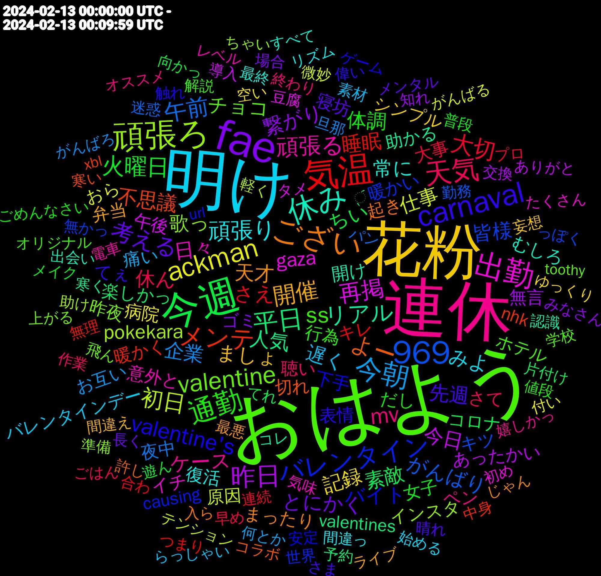 Word Cloud; its top words (sorted by weighted frequency, descending):  おはよう, 連休, 明け, 花粉, fae, 今週, 気温, 頑張ろ, 969, 出勤, 休み, ござい, carnaval, 通勤, 天気, 今朝, ackman, 昨日, 平日, メンテ, バレンタイン, valentine, 頑張る, 頑張り, 開催, 考える, 火曜日, 大切, 午前, 初日, 再掲, リアル, よー, valentine's, ss, mv, 遅く, 記録, 繋がり, 素敵, 睡眠, 皆様, 歌っ, 日々, 常に, 天才, 先週, 体調, 休ん, 企業, 仕事, 今日, 人気, 不思議, バイト, チョコ, ケース, みよ, ましょ, とにかく, ちい, さえ, がんばり, pokekara, gaza, 開け, 起き, 表情, 行為, 聴い, 痛い, 病院, 無言, 楽しかっ, 暖かく, 暖かい, 昨夜, 意外と, 復活, 弁当, 寝坊, 女子, 大事, 夜中, 原因, 午後, 助かる, 切れ, 下手, ホテル, ペン, バレンタインデー, シンプル, ゴミ, コロナ, キレ, キツ, インスタ, イチ, むしろ, まったり, てぇ, だし, さて, お互い, おら, あったかい, valentines, nhk, causing, 飛ん, 電車, 間違っ, 間違え, 長く, 遊ん, 連続, 迷惑, 軽く, 豆腐, 認識, 許し, 触れ, 解説, 終わり, 素材, 空い, 知れ, 片付け, 無理, 無かっ, 準備, 気味, 最終, 最悪, 晴れ, 普段, 早め, 旦那, 微妙, 導入, 寒く, 寒い, 安定, 学校, 嬉しかっ, 始める, 妄想, 場合, 向かっ, 合わ, 勤務, 助け, 初め, 出会い, 入ら, 偉い, 値段, 作業, 何とか, 付い, 交換, 予約, 中身, 世界, 上がる, レベル, リズム, ライブ, メンタル, メイク, プロ, パン, テンション, タメ, コレ, コラボ, ゲーム, オリジナル, オススメ, らっしゃい, ゆっくり, みなさん, てれ, つまり, っぽく, ちゃい, たくさん, すべて, じゃん, さま, ごめんなさい, ごはん, がんばろ, がんばる, ありがと, ̖́, xbl, url, toothy