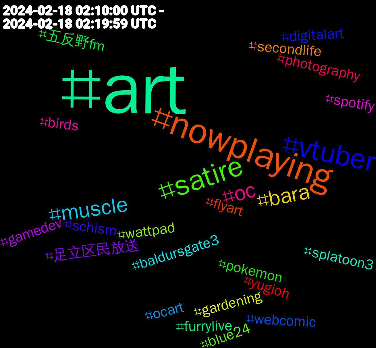 Hashtag Cloud; its hashtagged words/phrases (sorted by weighted frequency, descending):  art, nowplaying, vtuber, satire, oc, muscle, bara, 足立区民放送, 五反野fm, yugioh, webcomic, wattpad, spotify, splatoon3, secondlife, schism, pokemon, photography, ocart, gardening, gamedev, furrylive, flyart, digitalart, blue24, birds, baldursgate3