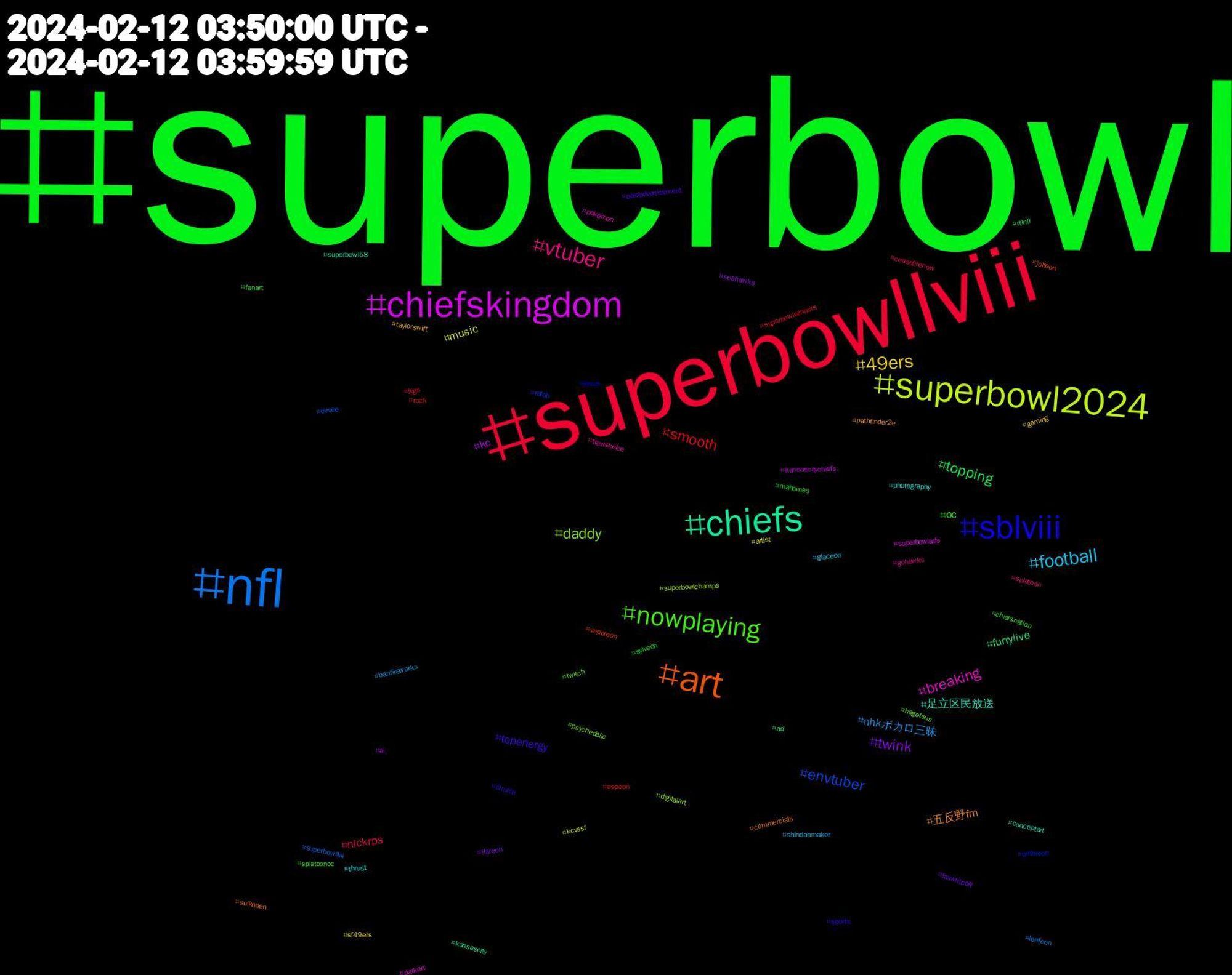 Hashtag Cloud; its hashtagged words/phrases (sorted by weighted frequency, descending):  superbowl, superbowllviii, nfl, superbowl2024, chiefskingdom, chiefs, art, sblviii, nowplaying, vtuber, football, 49ers, twink, topping, smooth, envtuber, daddy, breaking, 足立区民放送, 五反野fm, topenergy, oc, nickrps, nhkボカロ三昧, music, kc, furrylive, vaporeon, umbreon, twitch, traviskelce, thrust, taylorswift, taxwriteoff, sylveon, superbowlwinners, superbowllvii, superbowlchamps, superbowlads, superbowl58, suikoden, sports, splatoonoc, splatoon, shindanmaker, sf49ers, seahawks, rtlnfl, rock, rafah, psychedelic, pokémon, photography, pathfinder2e, paidadvertisement, mahomes, legs, leafeon, kcvssf, kansascitychiefs, kansascity, jolteon, jesus, hegetsus, gohawks, glaceon, gaming, flareon, fanart, espeon, eevee, digitalart, darkart, conceptart, commercials, church, chiefsnation, ceasefirenow, banfireworks, artist, ai, ad