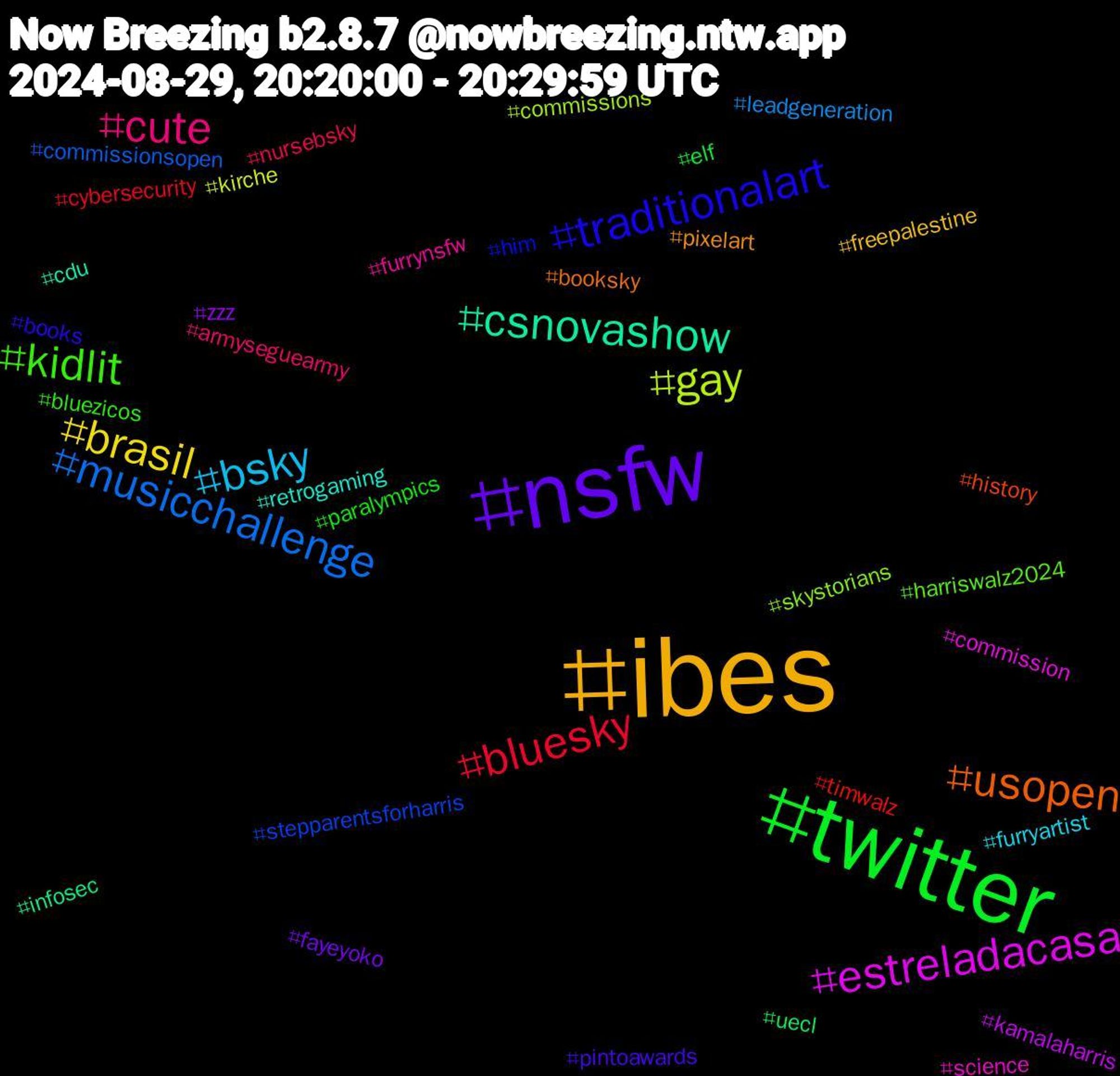 Hashtag Cloud; its hashtagged words/phrases (sorted by weighted frequency, descending):  ibes, nsfw, twitter, bluesky, musicchallenge, gay, estreladacasa, csnovashow, usopen, traditionalart, kidlit, cute, bsky, brasil, zzz, uecl, timwalz, stepparentsforharris, skystorians, science, retrogaming, pixelart, pintoawards, paralympics, nursebsky, leadgeneration, kirche, kamalaharris, infosec, history, him, harriswalz2024, furrynsfw, furryartist, freepalestine, fayeyoko, elf, cybersecurity, commissionsopen, commissions, commission, cdu, booksky, books, bluezicos, armyseguearmy