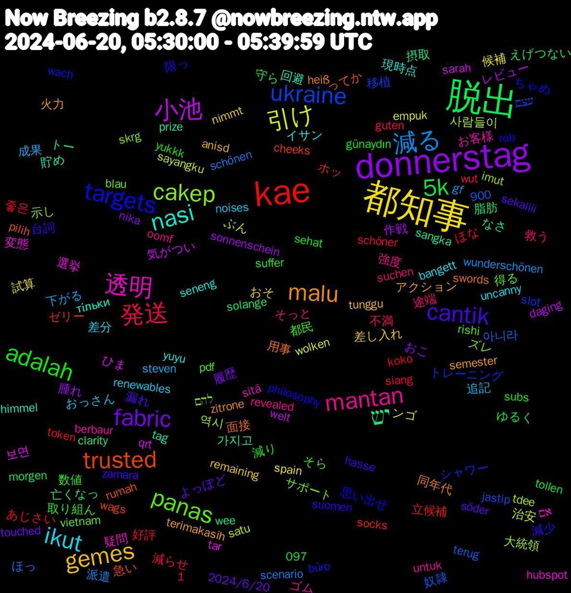 Word Cloud; its top words (sorted by weighted frequency, descending):  都知事, donnerstag, 脱出, kae, ukraine, cakep, 透明, nasi, malu, cantik, adalah, 発送, 減る, 引け, 小池, יש, trusted, targets, panas, mantan, ikut, gemes, fabric, 5k, 역시, 選挙, 貯め, 用事, 減少, 数値, 救う, 成果, 候補, 作戦, 亡くなっ, ホッ, トレーニング, ズレ, お客様, yuyu, terimakasih, söder, subs, siang, schönen, satu, qrt, prize, pilih, philosophy, pdf, oomf, noises, nimmt, nika, morgen, koko, jastip, imut, hubspot, himmel, heiß, hasse, günaydın, guten, gf, empuk, daging, clarity, cheeks, büro, blau, berbaur, bangett, anisd, 900, 2024/6/20, 1,097, 좋은, 아니라, 사람들이, 보면, 가지고, 面接, 限っ, 都民, 途端, 追記, 試算, 腫れ, 脂肪, 立候補, 移植, 示し, 疑問, 現時点, 火力, 漏れ, 減り, 減らせ, 派遣, 治安, 気がつい, 摂取, 急い, 思い出せ, 得る, 強度, 差分, 差し入れ, 履歴, 守ら, 好評, 奴隷, 大統領, 変態, 回避, 同年代, 台詞, 取り組ん, 不満, 下がる, ンゴ, レビュー, トー, ゼリー, シャワー, サポート, ゴム, イサン, アクション, よっぽど, ゆるく, ほな, ほっ, ぶん, ひま, なさ, ってか, ちゃめ, そら, そっと, おっさん, おそ, おこ, えげつない, あじさい, עצם, להם, אם, тільки, zitrone, zamara, yukkk, wut, wunderschönen, wolken, welt, wee, wags, wach, vietnam, untuk, uncanny, tunggu, touched, tollen, token, terug, tdee, tar, tag, swords, suomen, suffer, suchen, steven, spain, sonnenschein, solange, socks, slot, skrg, sitä, seneng, semester, sekaliii, sehat, schöner, scenario, sayangku, sarah, sangka, rumah, rob, rishi, revealed, renewables, remaining, rekomendasi