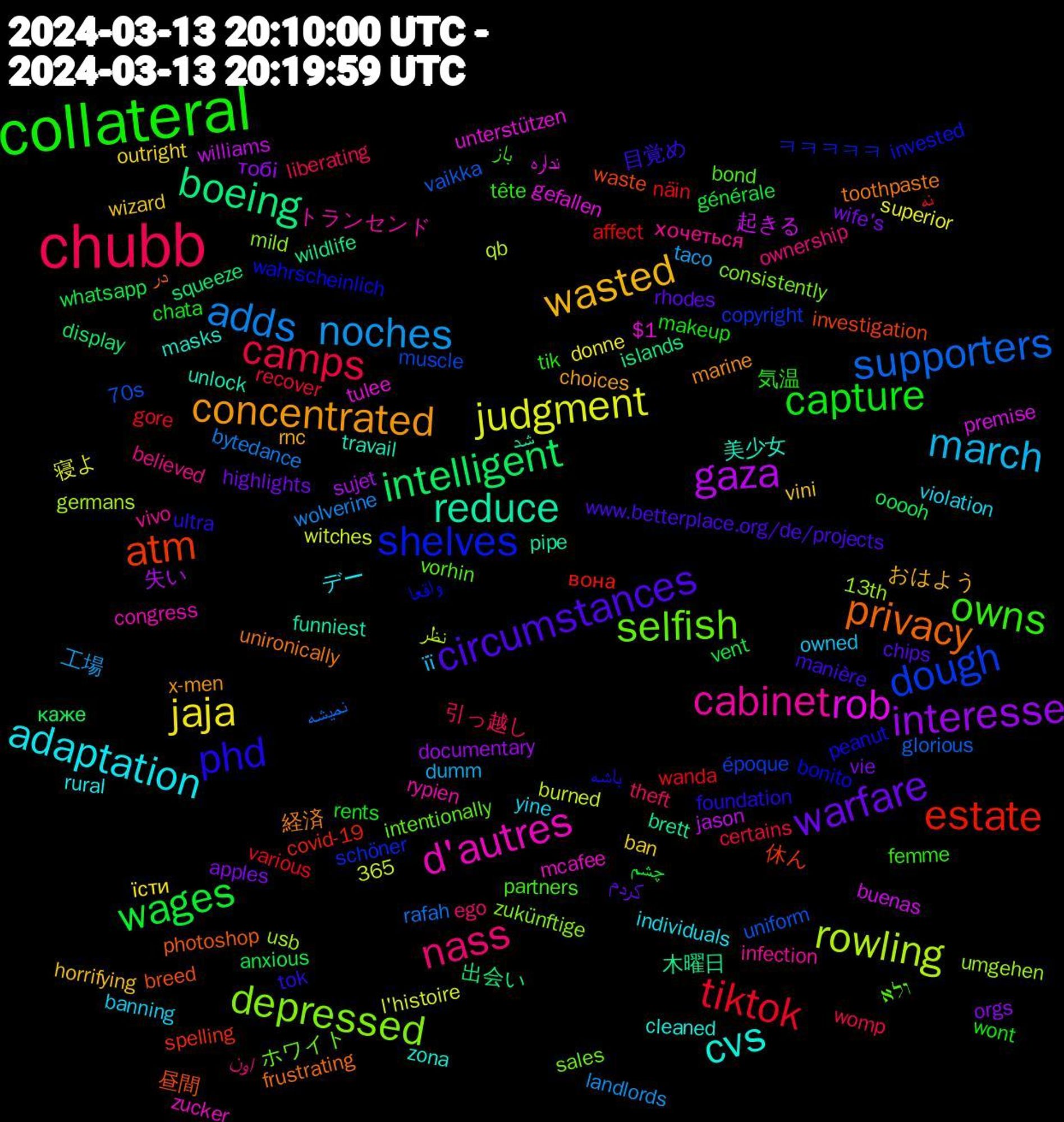 Word Cloud; its top words (sorted by weighted frequency, descending):  collateral, chubb, noches, judgment, gaza, boeing, atm, shelves, selfish, cabinet, adaptation, wasted, warfare, wages, tiktok, supporters, rowling, rob, reduce, privacy, phd, owns, nass, march, jaja, interesse, intelligent, estate, dough, depressed, d'autres, cvs, concentrated, circumstances, capture, camps, adds, 起きる, 木曜日, 昼間, واقعا, ולא, хочеться, yine, wizard, wife's, whatsapp, wanda, uniform, umgehen, tulee, travail, toothpaste, tok, tik, theft, taco, superior, sujet, squeeze, spelling, schöner, sales, rypien, rural, rnc, rhodes, rents, recover, rafah, qb, premise, pipe, photoshop, peanut, partners, ownership, owned, outright, orgs, ooooh, näin, muscle, mild, mcafee, masks, marine, manière, makeup, liberating, landlords, l'histoire, jason, islands, investigation, invested, intentionally, infection, individuals, horrifying, highlights, générale, gore, glorious, germans, gefallen, funniest, frustrating, foundation, femme, ego, dumm, donne, documentary, display, covid-19, copyright, consistently, congress, cleaned, choices, chips, chata, certains, bytedance, burned, buenas, brett, breed, bonito, bond, believed, banning, ban, apples, anxious, affect, 70s, 365, 13th, $1, 美少女, 経済, 目覚め, 気温, 引っ越し, 工場, 寝よ, 失い, 出会い, 休ん, ㅋㅋㅋㅋㅋ, ホワイト, トランセンド, デー, おはよう, کردم, چشم, نه, نمیشه, نظر, نداره, شد, در, باشه, باز, اون, її, їсти, тобі, каже, вона, époque, zukünftige, zucker, zona, x-men, www.betterplace.org/de/projects, wont, womp, wolverine, witches, williams, wildlife, waste, wahrscheinlich, vorhin, vivo, violation, vini, vie, vent, various, vaikka, usb, unterstützen, unlock, unironically, ultra, tête