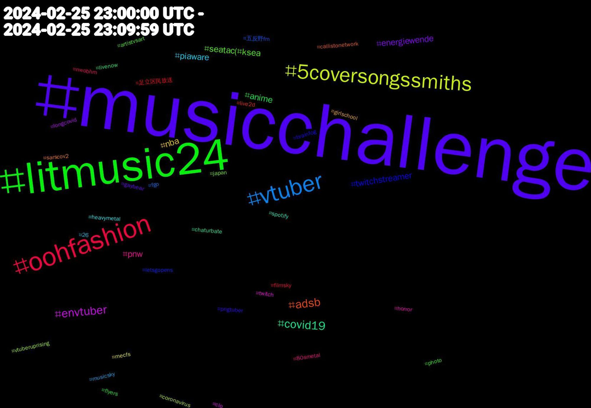 Hashtag Cloud; its hashtagged words/phrases (sorted by weighted frequency, descending):  musicchallenge, litmusic24, oohfashion, vtuber, 5coversongssmiths, envtuber, covid19, adsb, twitchstreamer, seatac(#ksea, pnw, piaware, nba, energiewende, anime, 足立区民放送, 五反野fm, vtuberuprising, twitch, spotify, sarscov2, pngtuber, photo, nwobhm, musicsky, mecfs, longcovid, livenow, live2d, letsgopens, japan, horror, heavymetal, girlschool, gaybear, flyers, filmsky, fgo, coronavirus, clo, chaturbate, callistonetwork, brainfog, artistvsart, 80smetal, 26