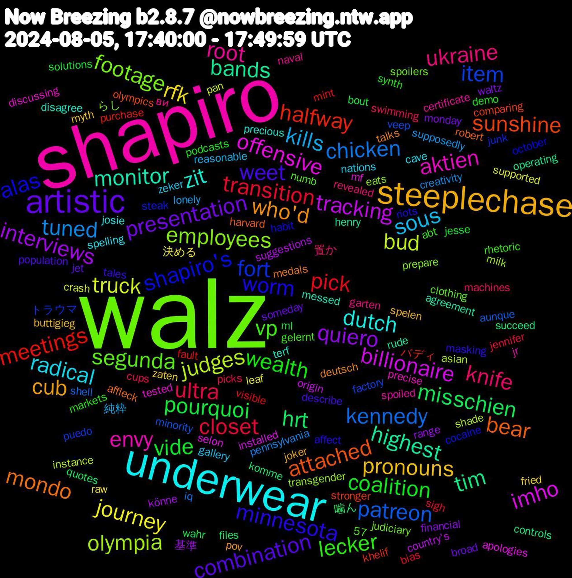 Word Cloud; its top words (sorted by weighted frequency, descending):  walz, shapiro, underwear, steeplechase, artistic, vide, transition, kennedy, judges, imho, highest, bear, worm, vp, ukraine, sous, rfk, quiero, misschien, meetings, item, employees, aktien, zit, who'd, weet, wealth, ultra, tuned, truck, tracking, tim, sunshine, shapiro's, segunda, root, radical, pronouns, presentation, pourquoi, pick, patreon, olympia, offensive, monitor, mondo, minnesota, lecker, knife, kills, journey, interviews, hrt, halfway, fort, footage, envy, dutch, cub, combination, coalition, closet, chicken, bud, billionaire, bands, attached, alas, ви, zeker, zaten, waltz, wahr, visible, veep, transgender, tested, terf, talks, tales, synth, swimming, supposedly, supported, suggestions, succeed, stronger, steak, spoilers, spoiled, spelling, spelen, someday, solutions, sigh, shell, shade, selon, rude, robert, riots, rhetoric, revealed, reasonable, raw, range, quotes, purchase, puedo, prepare, precise, precious, pov, population, podcasts, picks, pennsylvania, pan, origin, operating, olympics, october, numb, naval, nations, myth, monday, ml, mint, minority, milk, mf, messed, medals, masking, markets, machines, lonely, leaf, könne, komme, khelif, junk, judiciary, jr, josie, joker, jet, jesse, jennifer, iq, instance, installed, henry, harvard, habit, gelernt, garten, gallery, fried, financial, files, fault, factory, eats, discussing, disagree, deutsch, describe, demo, cups, creativity, crash, country's, controls, comparing, cocaine, clothing, certificate, cave, buttigieg, broad, bout, bias, aunque, asian, apologies, agreement, affleck, affect, abt, 57, 置か, 純粋, 決める, 基準, 噛ん, バディ, トラウマ, らし