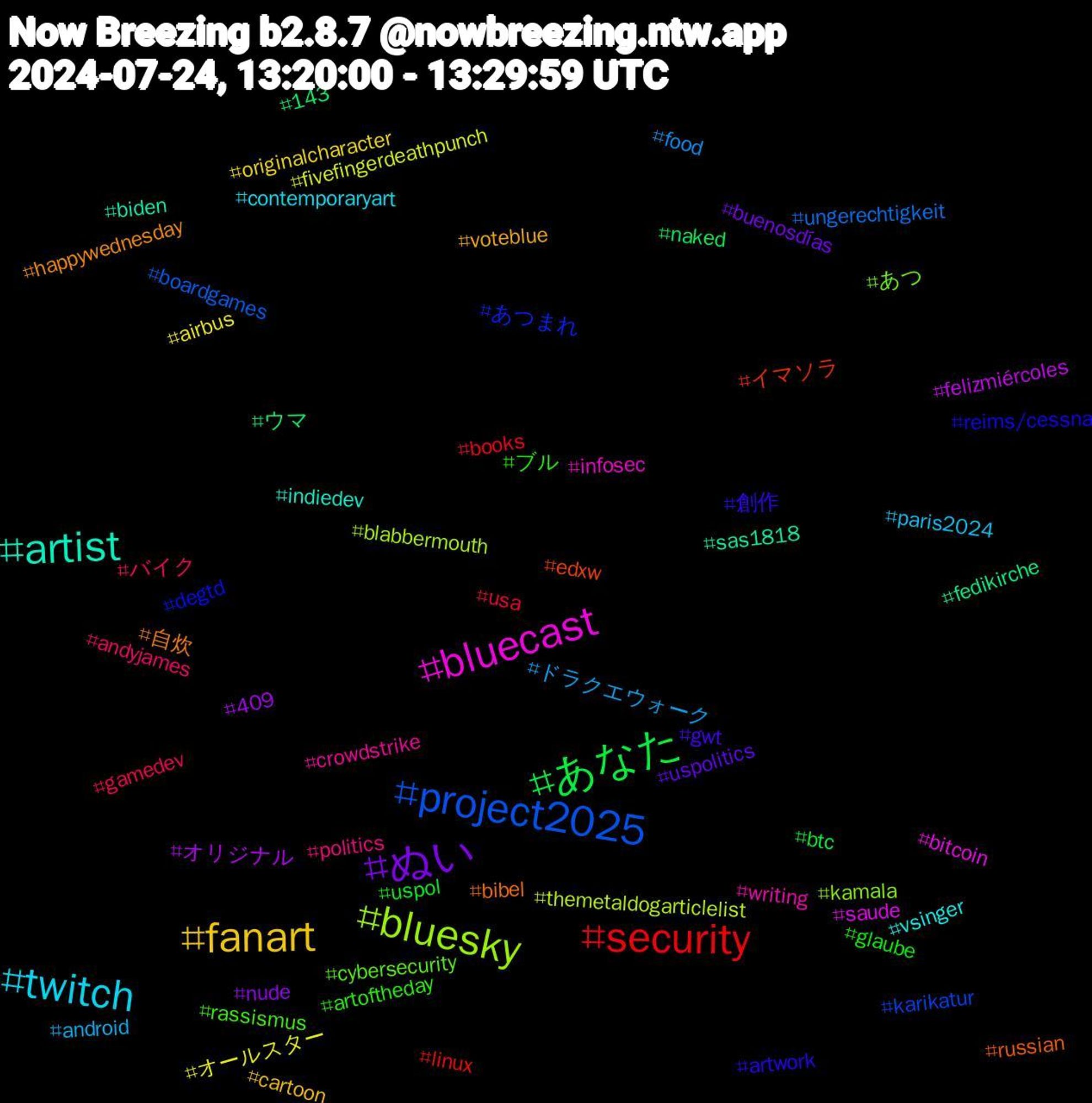 Hashtag Cloud; its hashtagged words/phrases (sorted by weighted frequency, descending):  twitch, fanart, ぬい, あなた, security, project2025, bluesky, bluecast, artist, 自炊, 創作, ブル, バイク, ドラクエウォーク, オールスター, オリジナル, ウマ, イマソラ, あつまれ, あつ, writing, vsinger, voteblue, uspolitics, uspol, usa, ungerechtigkeit, themetaldogarticlelist, saude, sas1818, russian, reims/cessna, rassismus, politics, paris2024, originalcharacter, nude, naked, linux, karikatur, kamala, infosec, indiedev, happywednesday, gwt, glaube, gamedev, food, fivefingerdeathpunch, felizmiércoles, fedikirche, edxw, degtd, cybersecurity, crowdstrike, contemporaryart, cartoon, buenosdías, btc, books, boardgames, blabbermouth, bitcoin, biden, bibel, artwork, artoftheday, andyjames, android, airbus, 409, 143